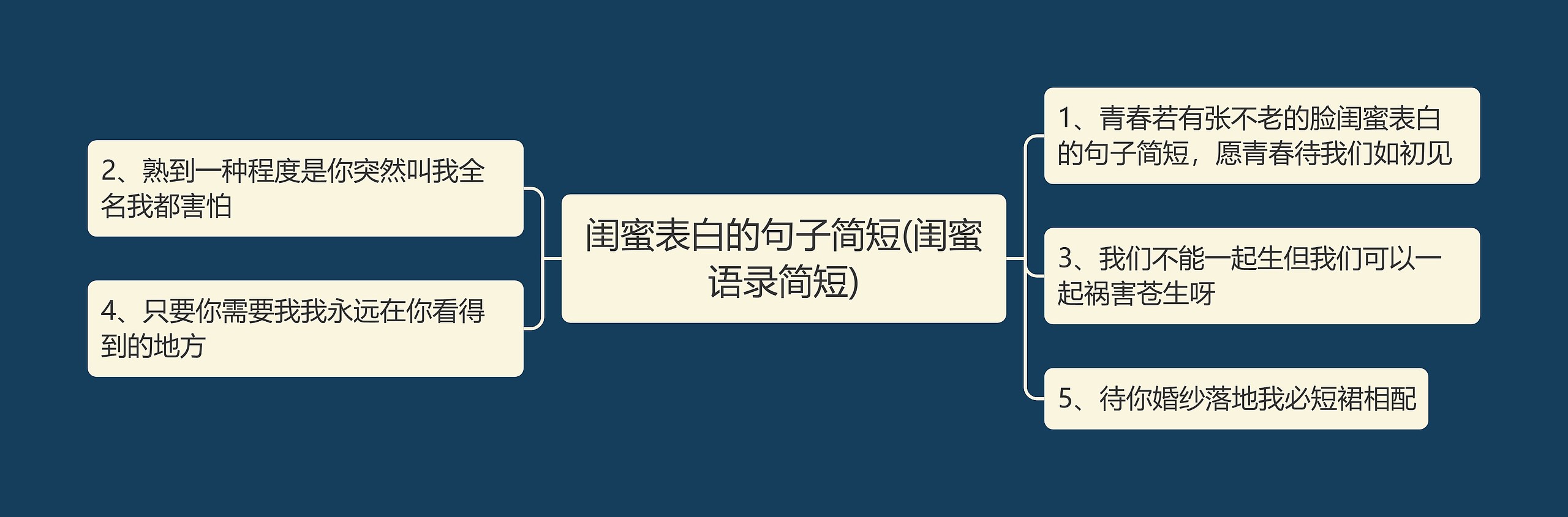 闺蜜表白的句子简短(闺蜜语录简短)思维导图