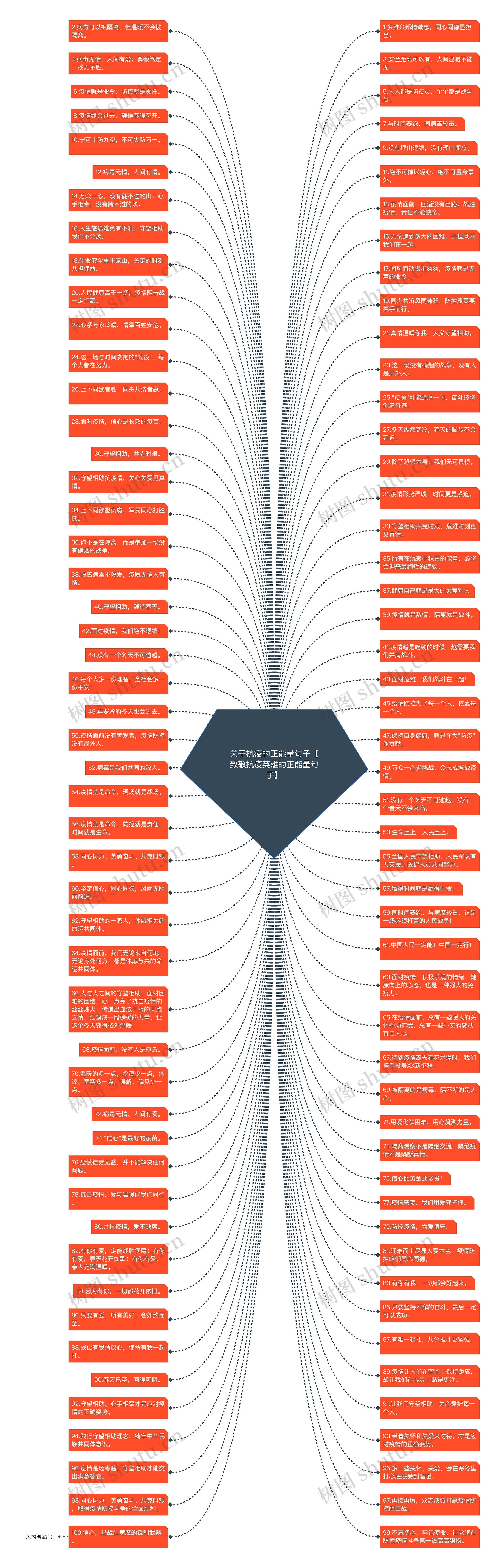 关于抗疫的正能量句子【致敬抗疫英雄的正能量句子】思维导图