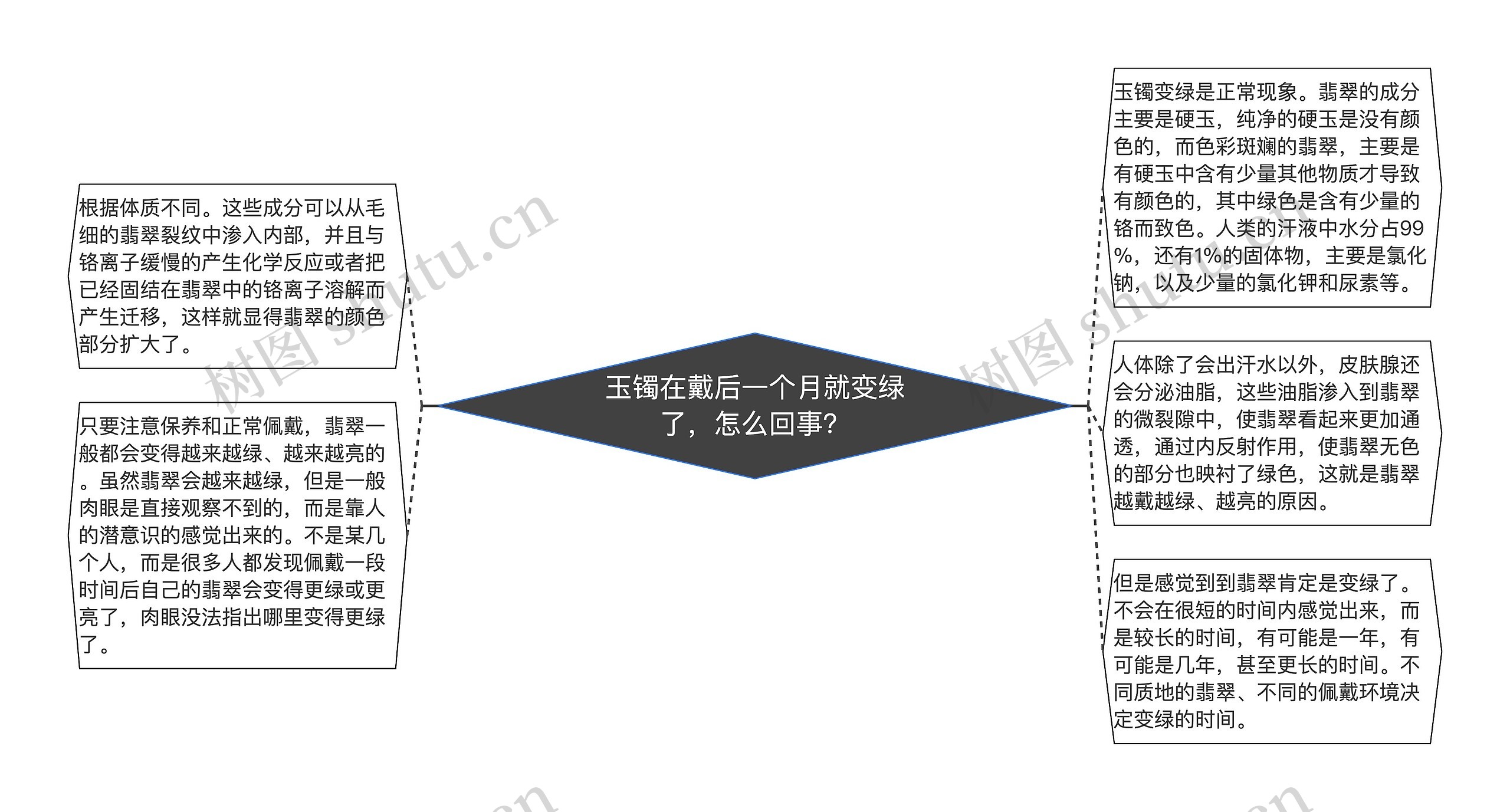 玉镯在戴后一个月就变绿了，怎么回事？