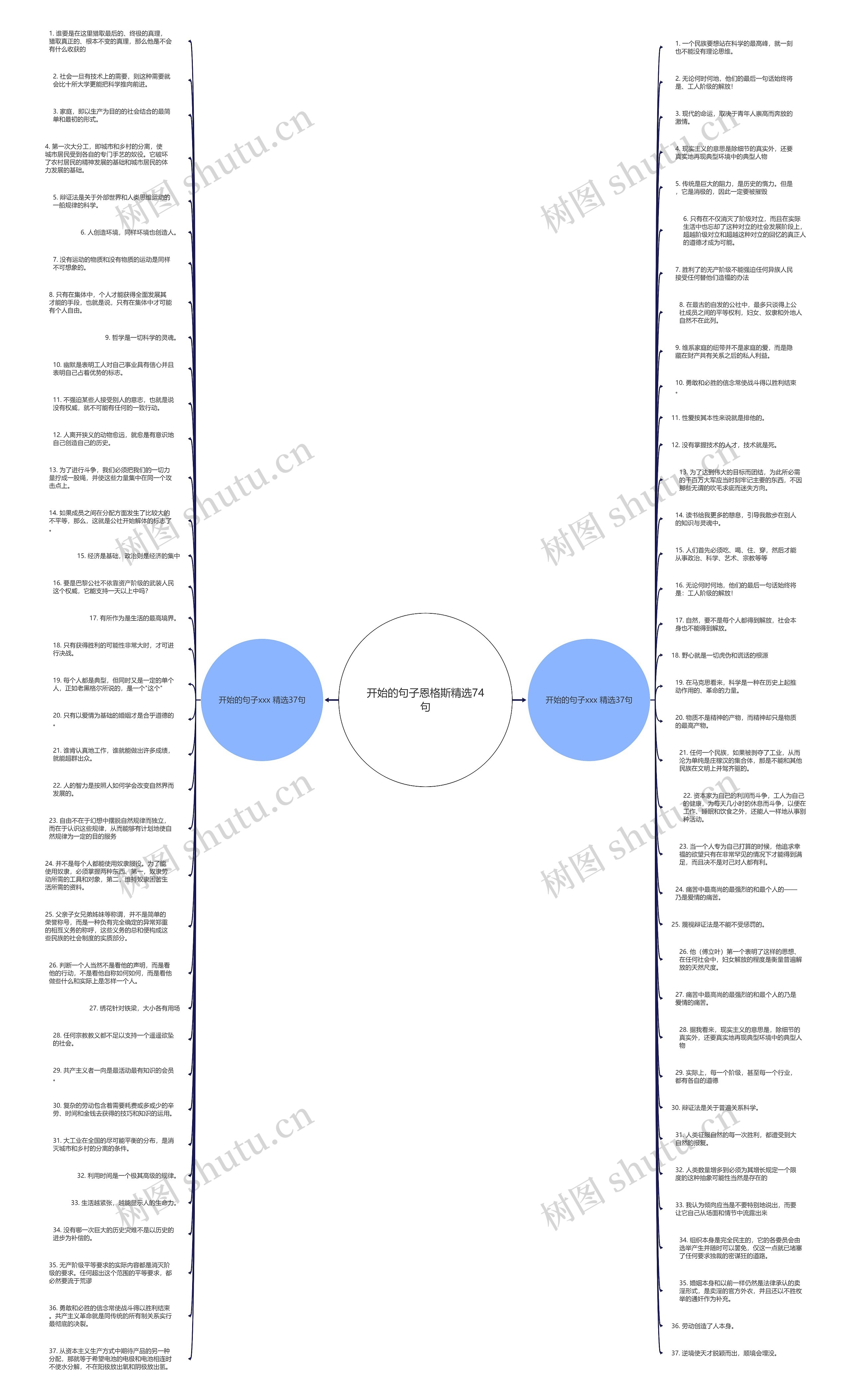 开始的句子恩格斯精选74句思维导图