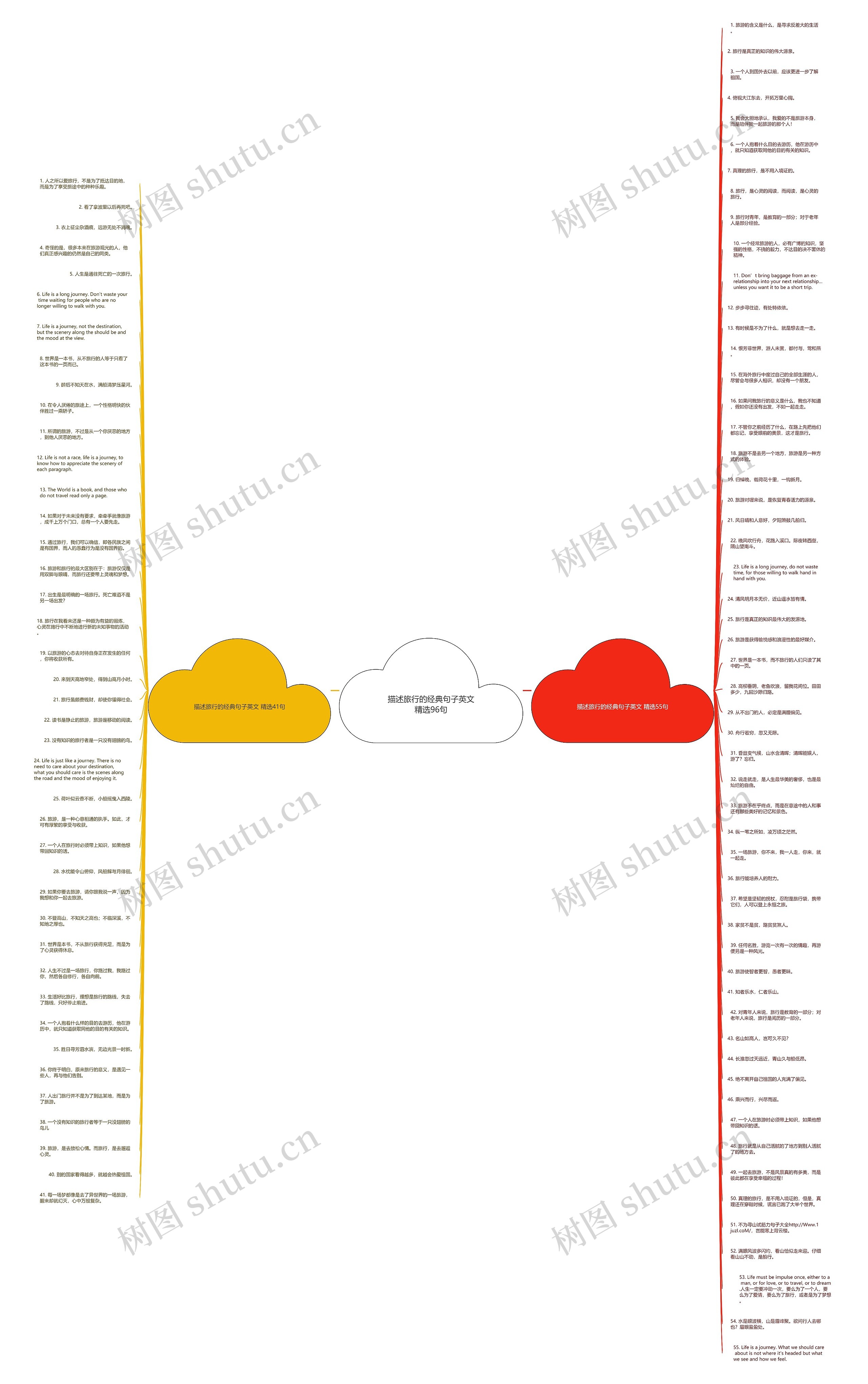 描述旅行的经典句子英文精选96句思维导图