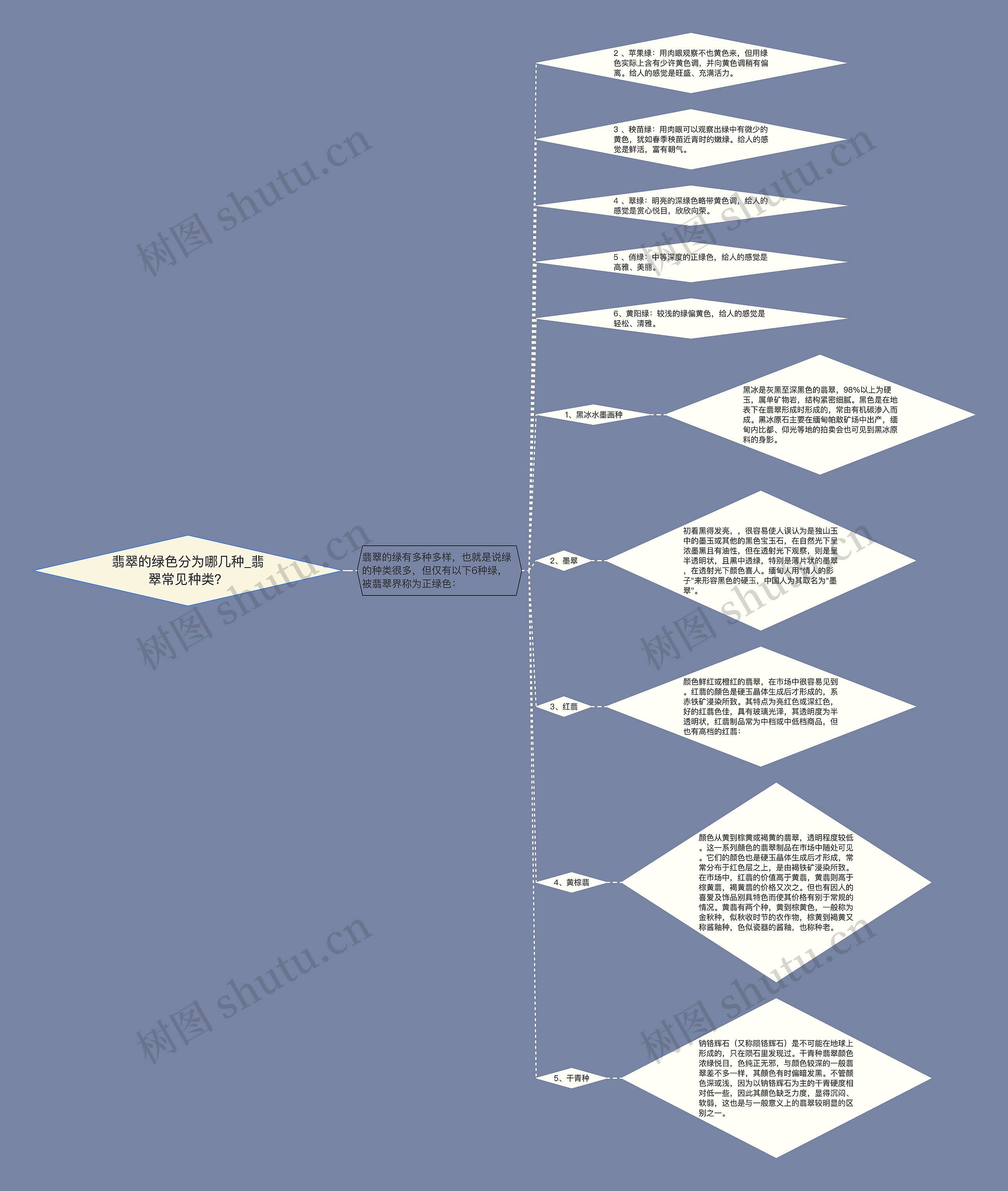 翡翠的绿色分为哪几种_翡翠常见种类？思维导图