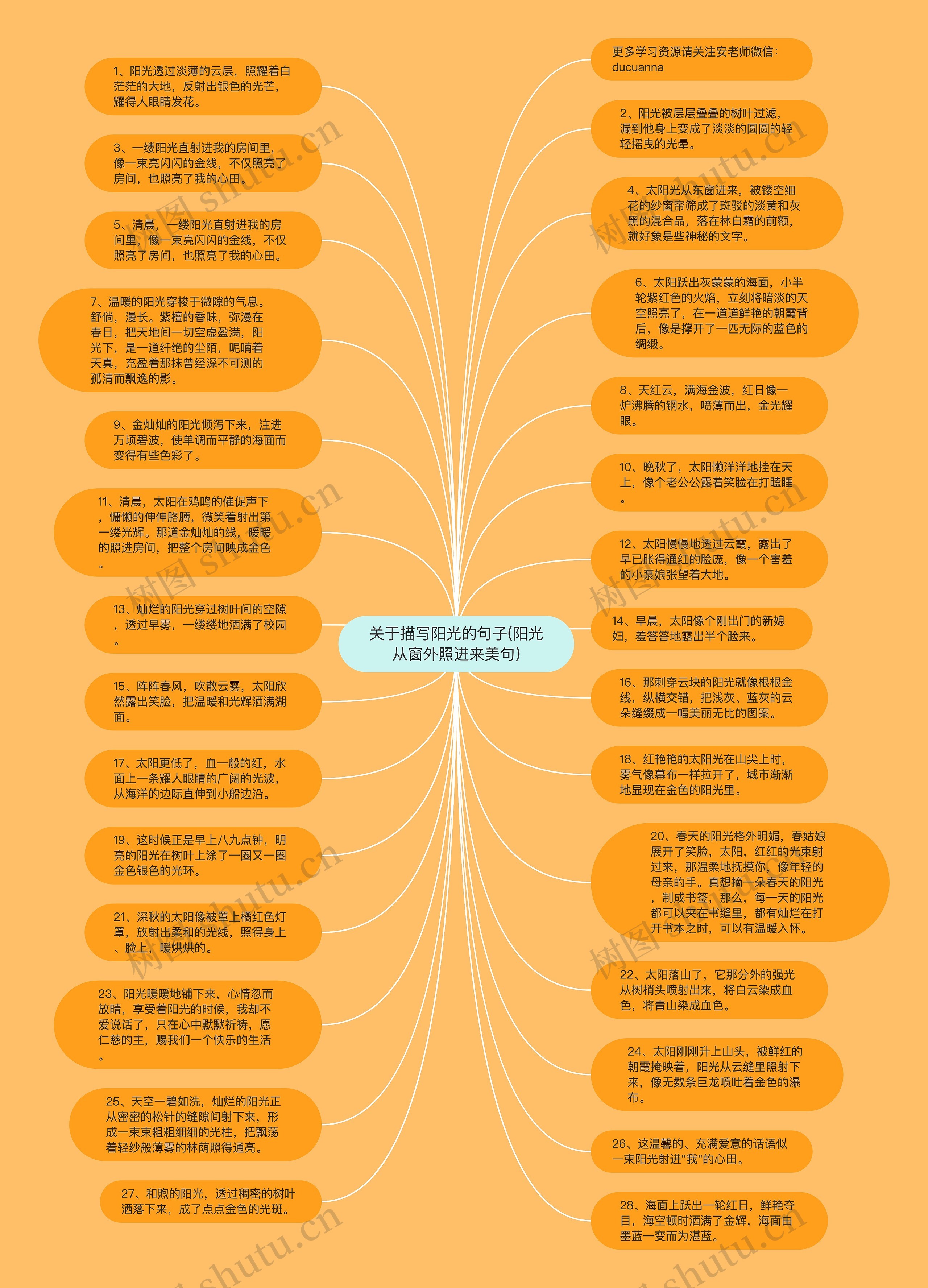 关于描写阳光的句子(阳光从窗外照进来美句)思维导图高清图 关于描写阳光的句子(阳光从窗外照进来美句)思维导图