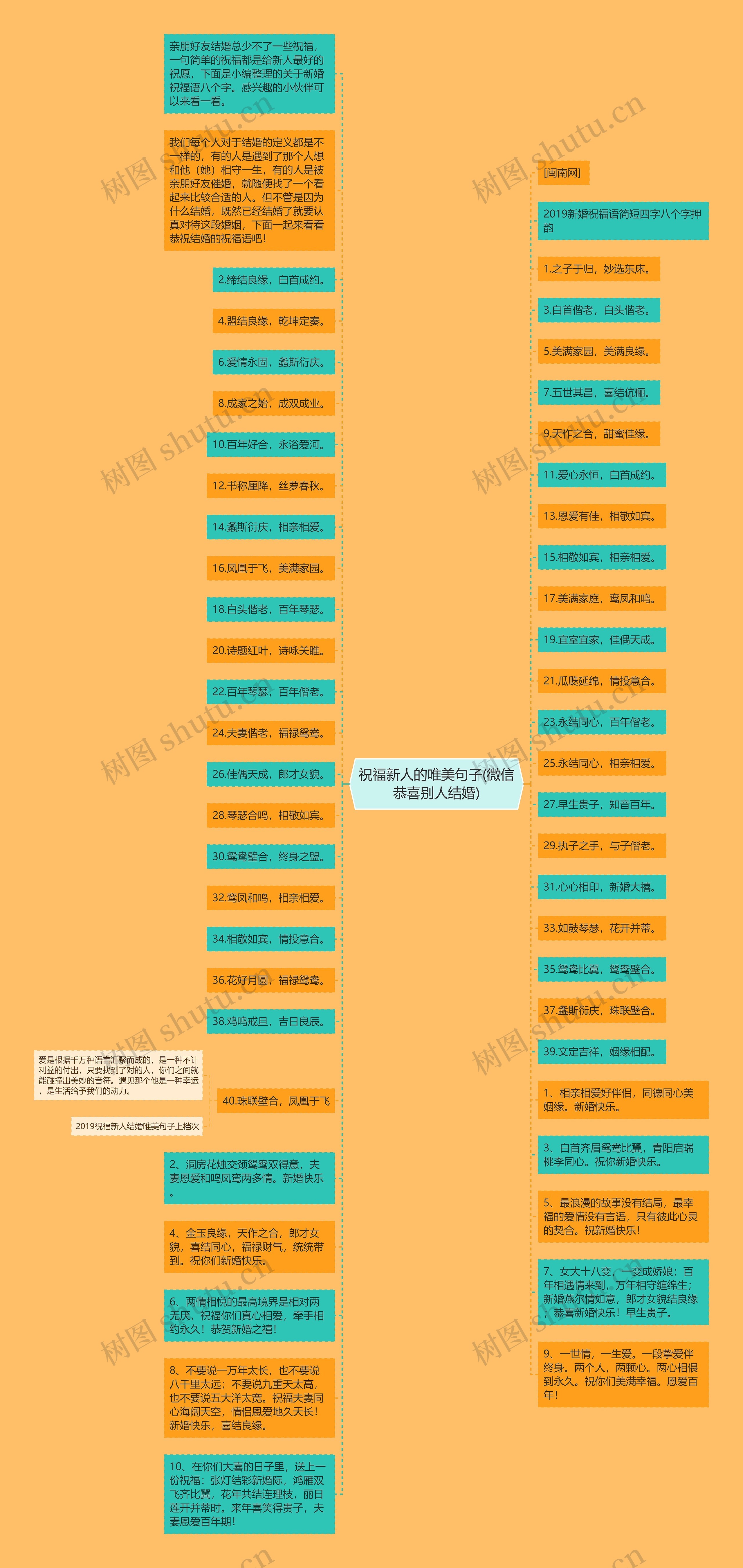 祝福新人的唯美句子(微信恭喜别人结婚)思维导图