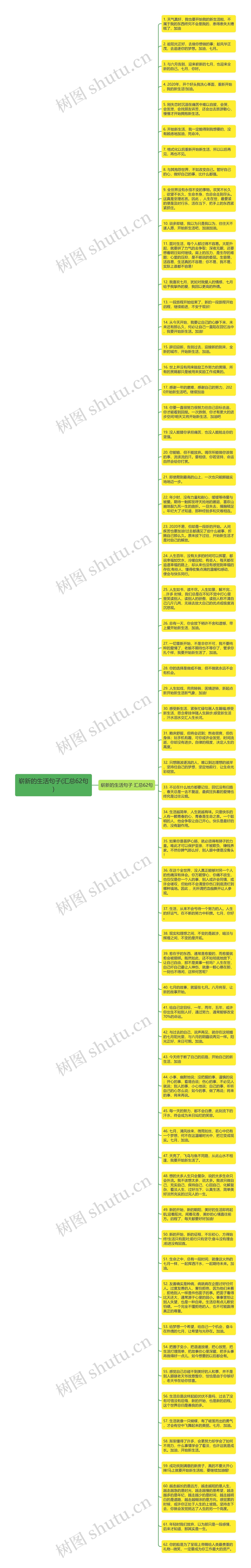 崭新的生活句子(汇总62句)思维导图