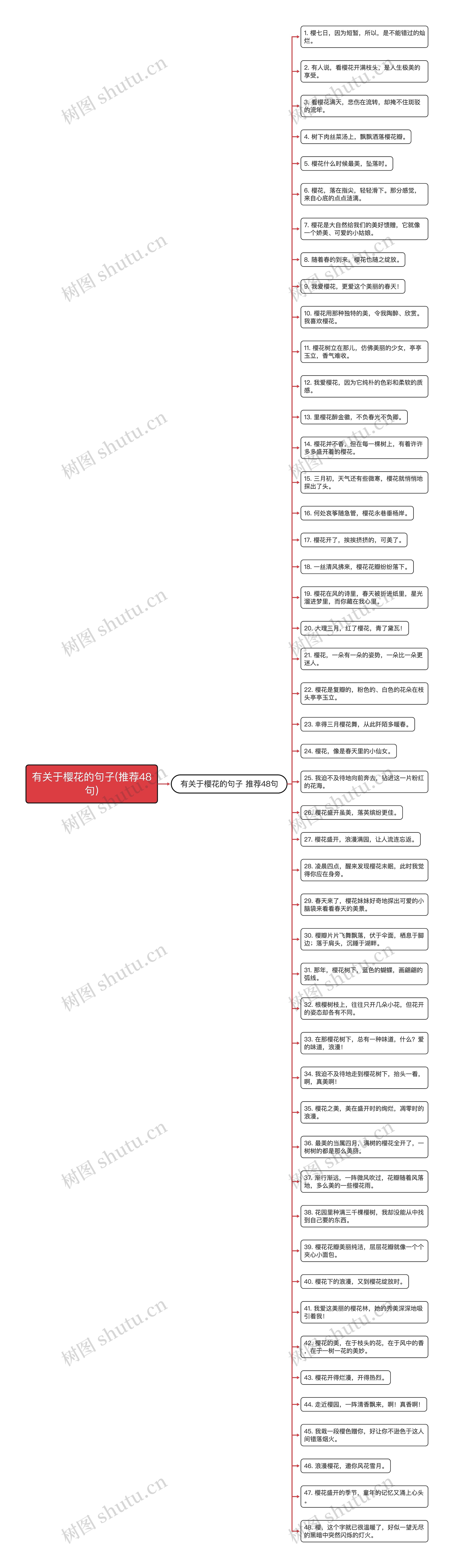 有关于樱花的句子(推荐48句)思维导图