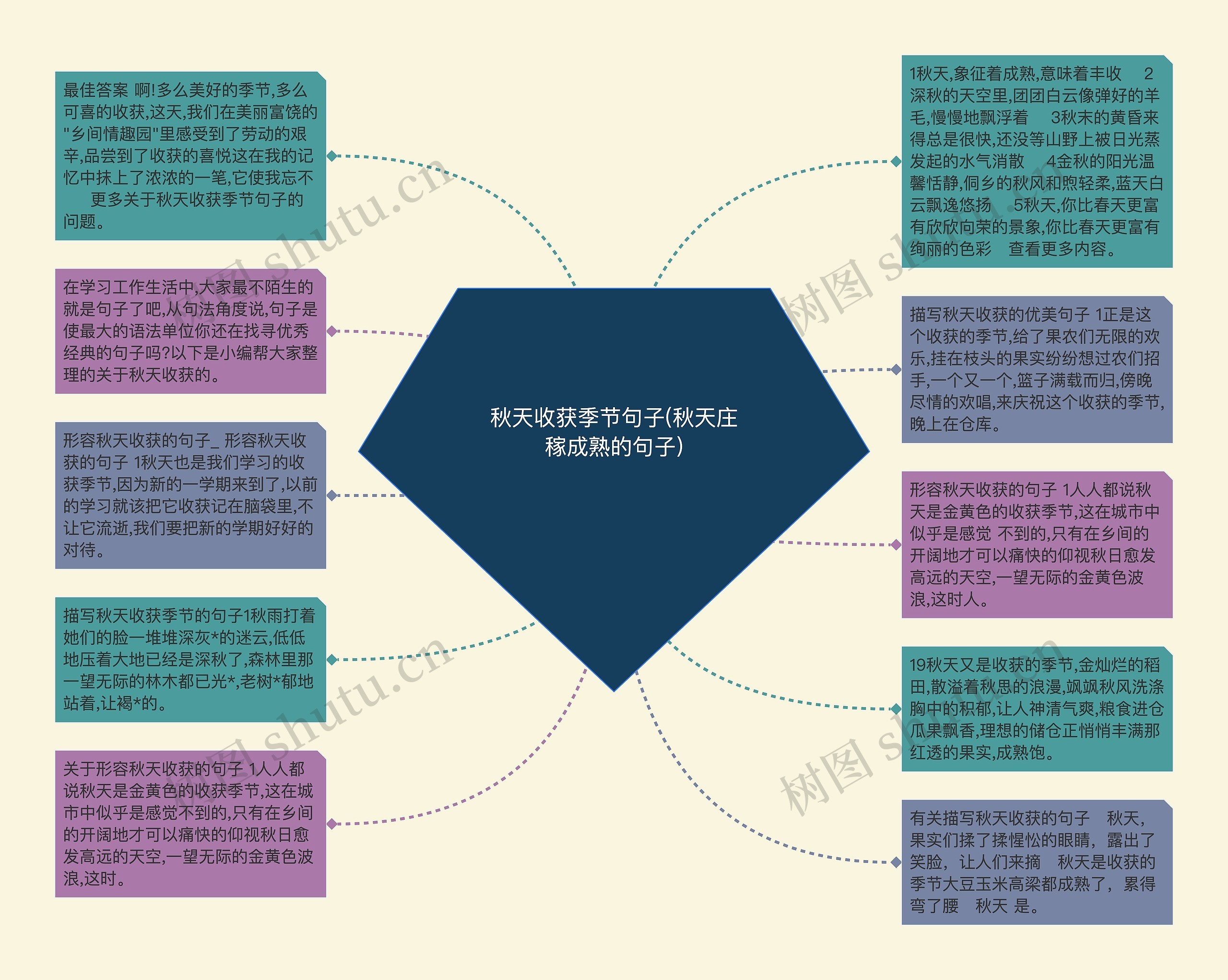 秋天收获季节句子(秋天庄稼成熟的句子)思维导图