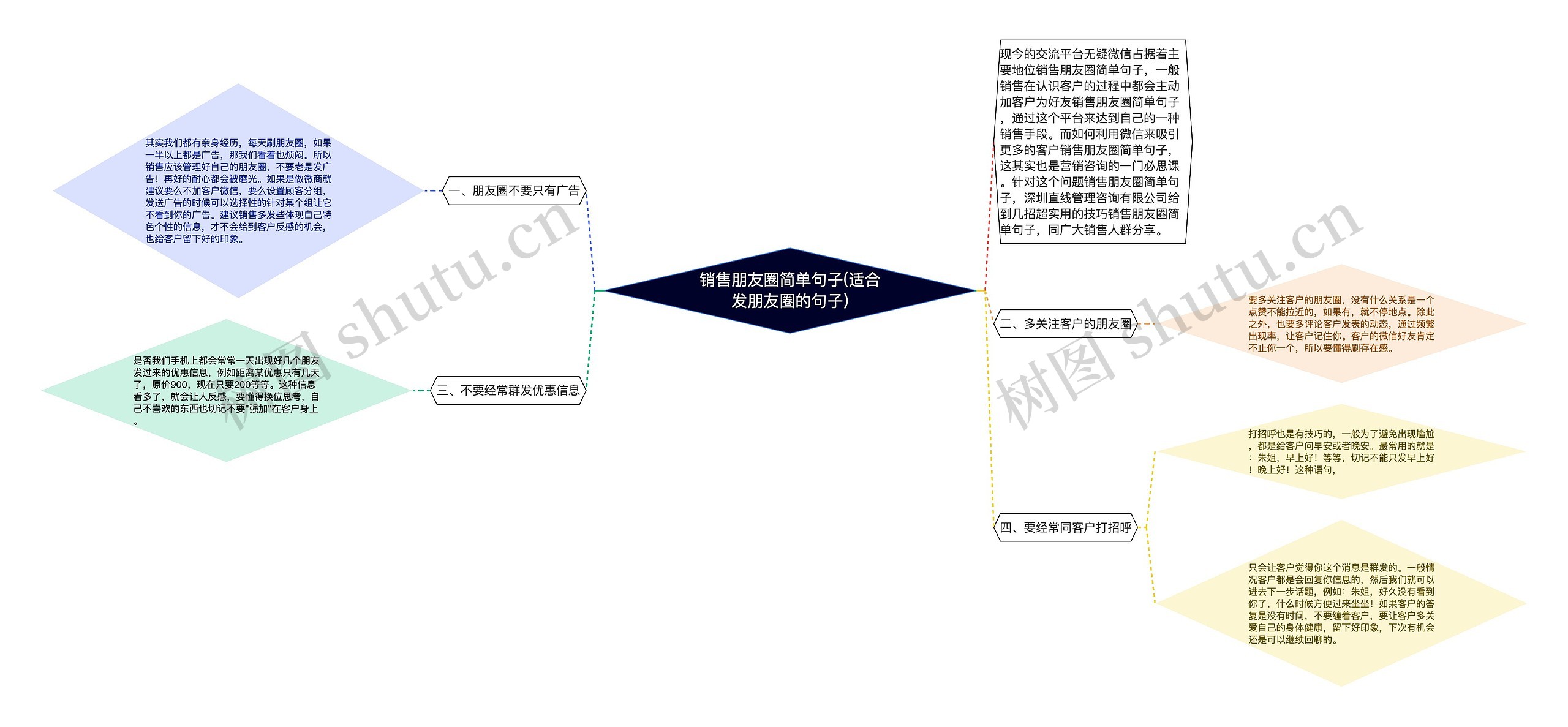 销售朋友圈简单句子(适合发朋友圈的句子)思维导图