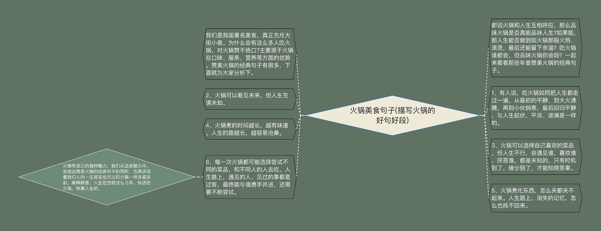 火锅美食句子(描写火锅的好句好段)思维导图