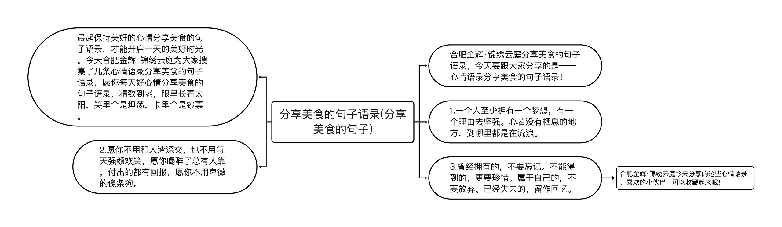 分享美食的句子语录(分享美食的句子)思维导图