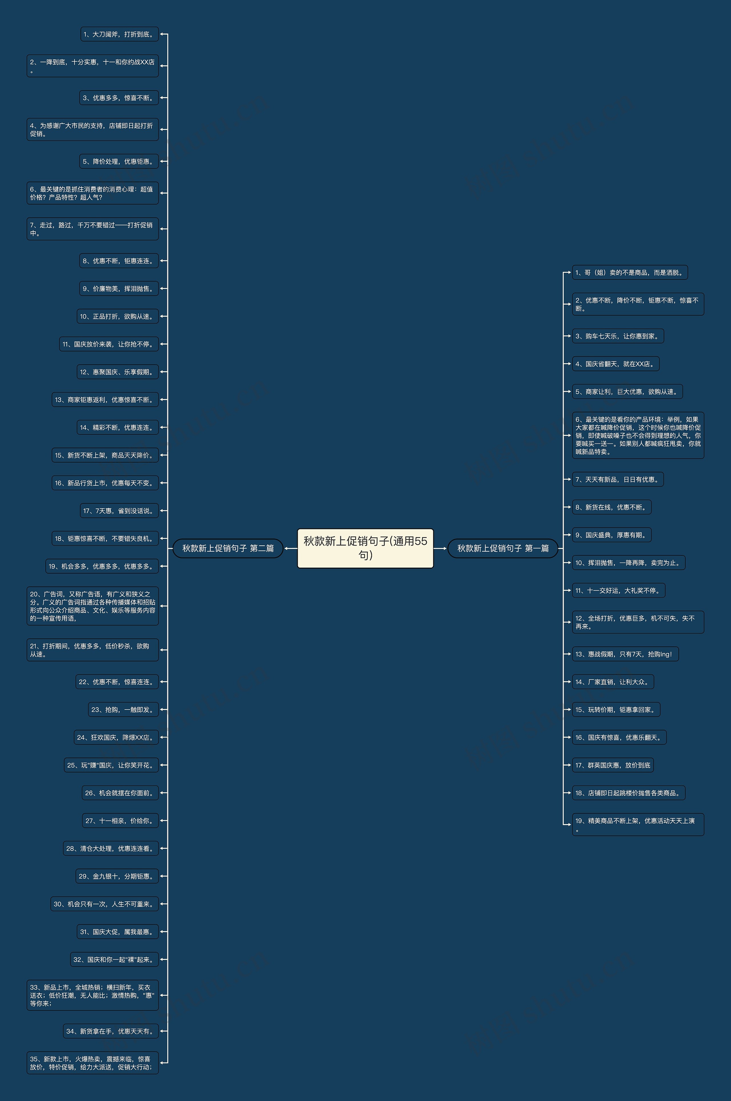 秋款新上促销句子(通用55句)思维导图