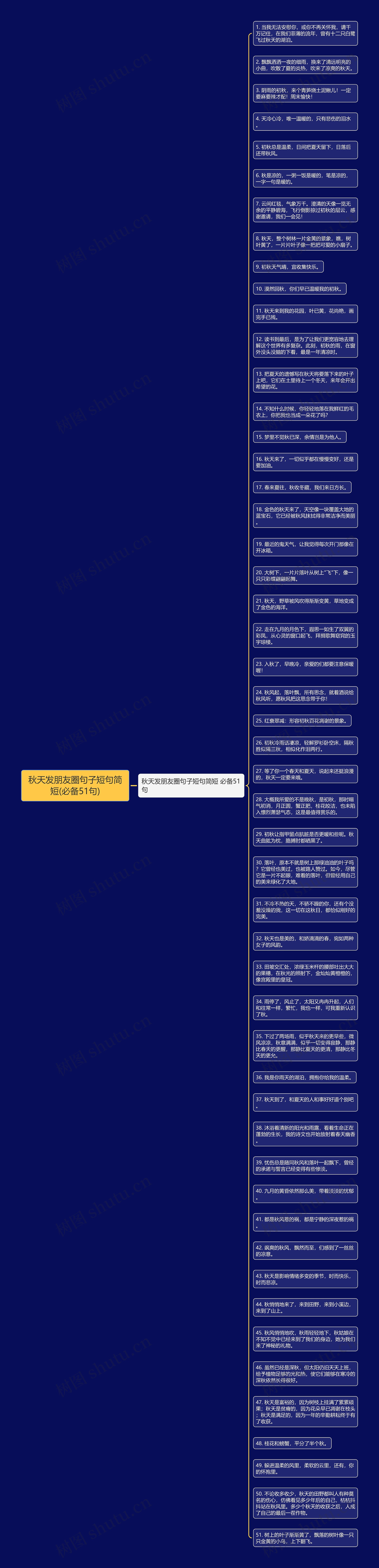 秋天发朋友圈句子短句简短(必备51句)思维导图