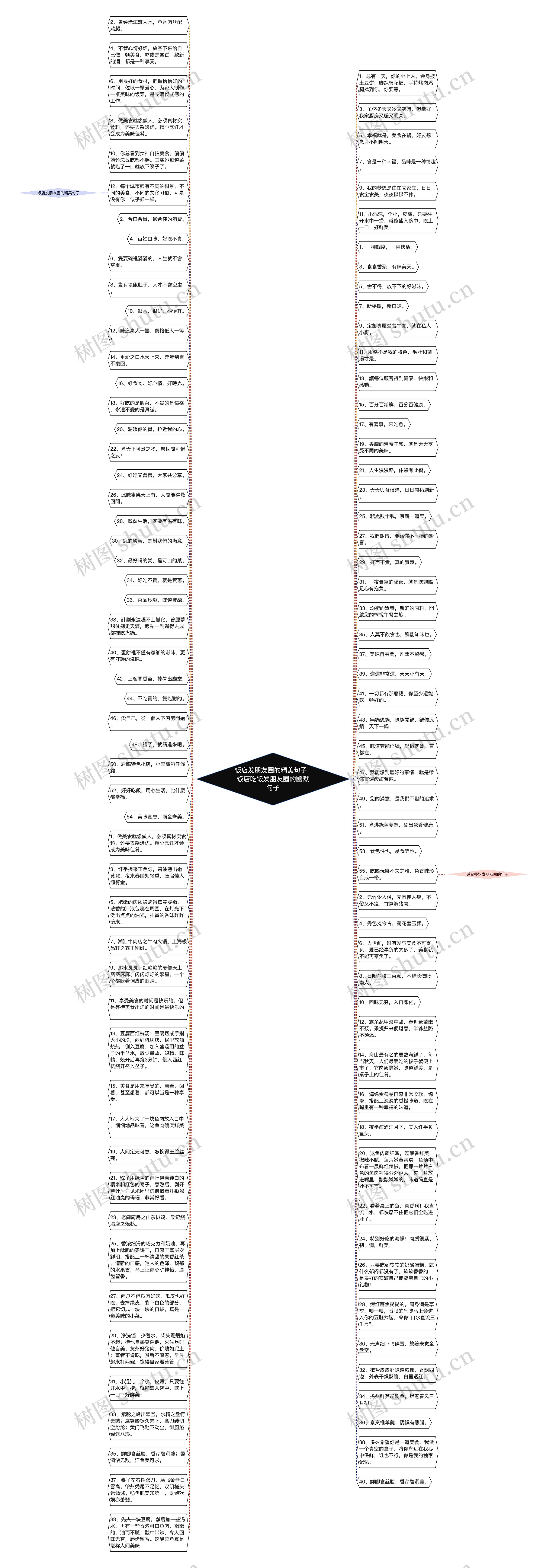 饭店发朋友圈的精美句子  饭店吃饭发朋友圈的幽默句子思维导图