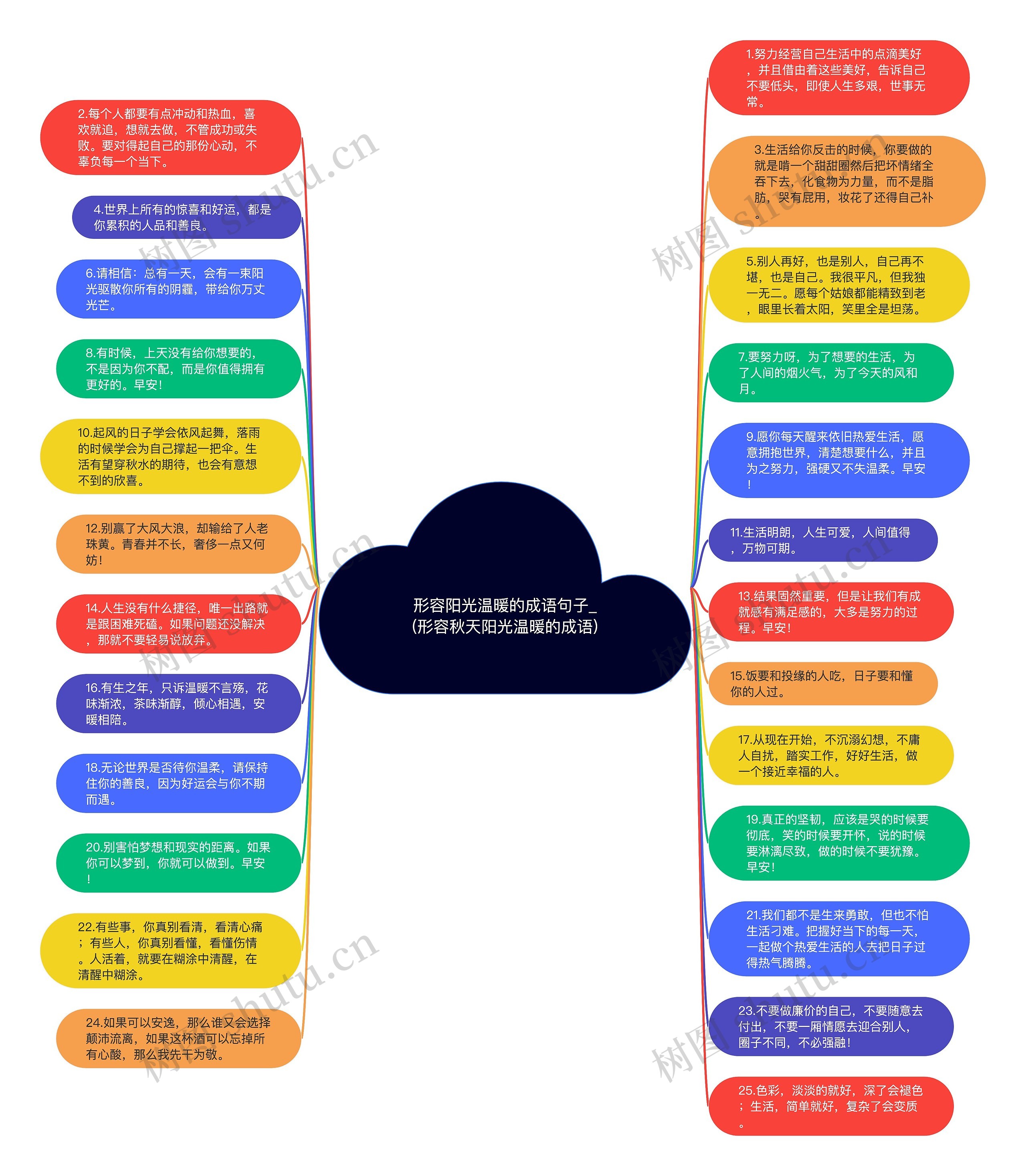 形容阳光温暖的成语句子_(形容秋天阳光温暖的成语)思维导图