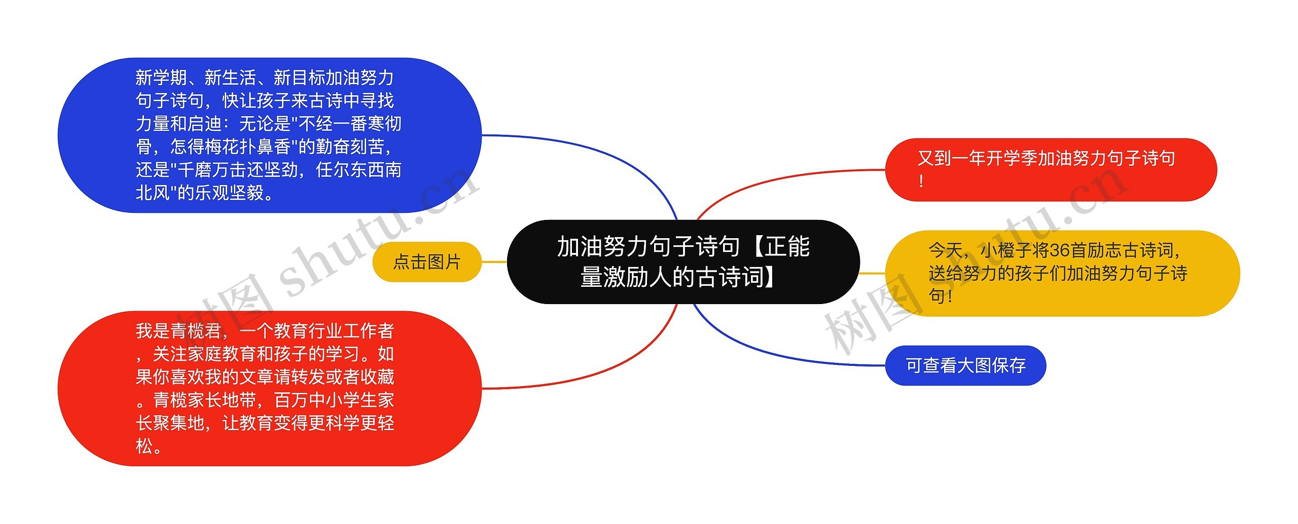 加油努力句子诗句【正能量激励人的古诗词】思维导图