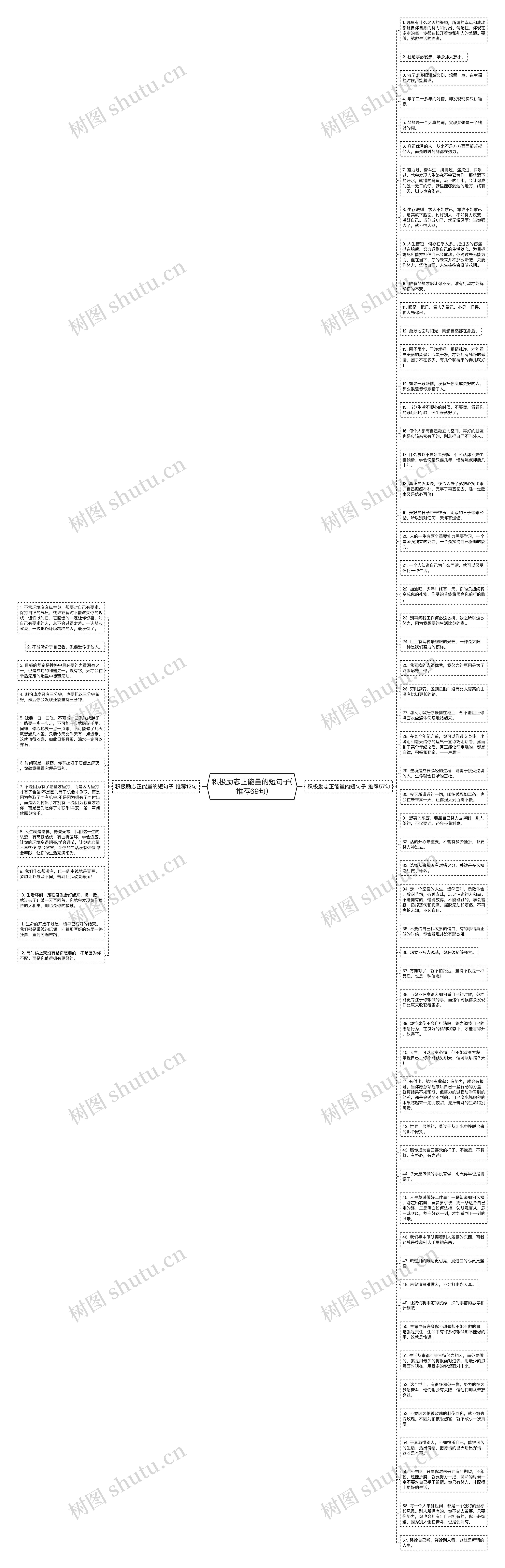 积极励志正能量的短句子(推荐69句)思维导图