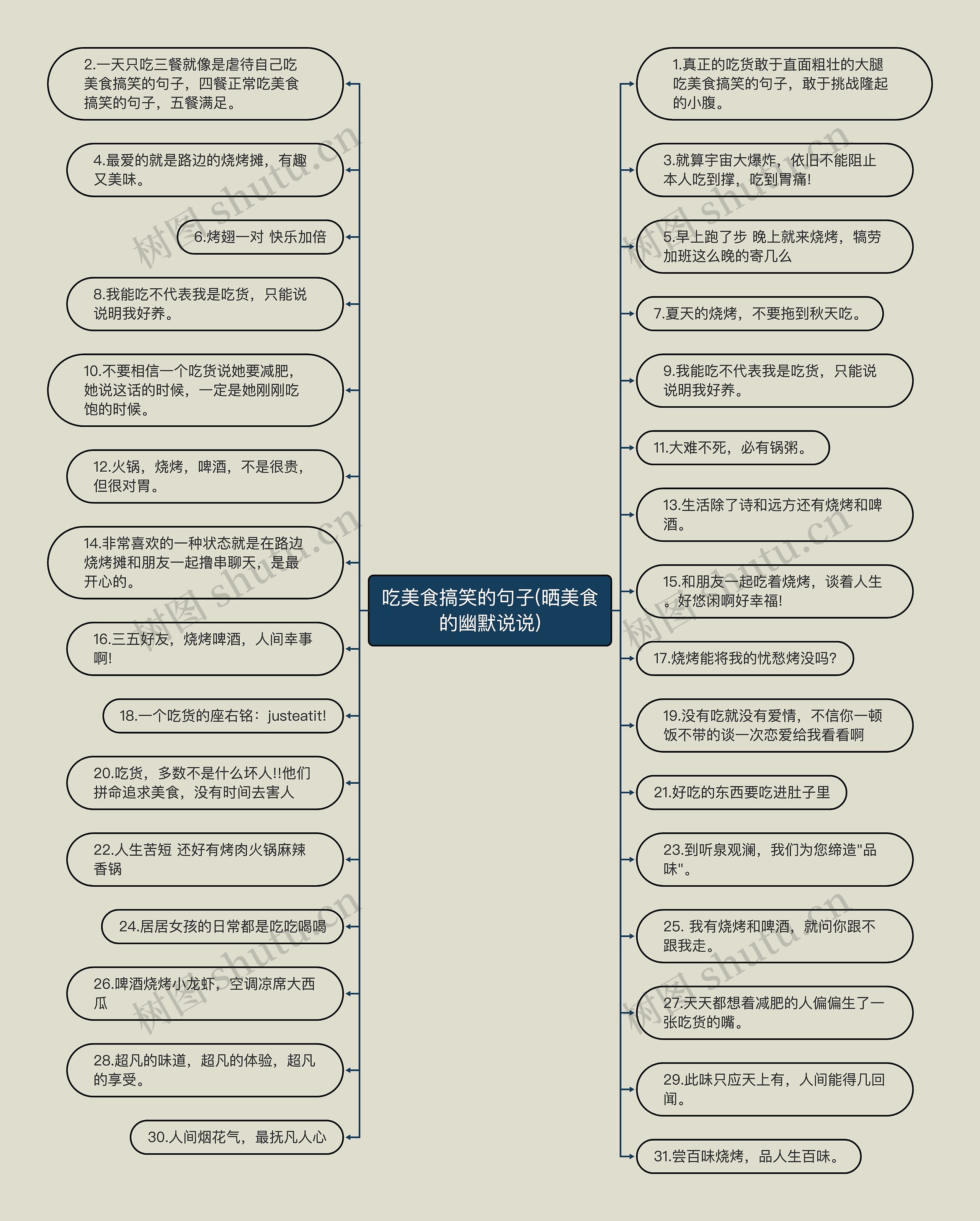 吃美食搞笑的句子(晒美食的幽默说说)思维导图