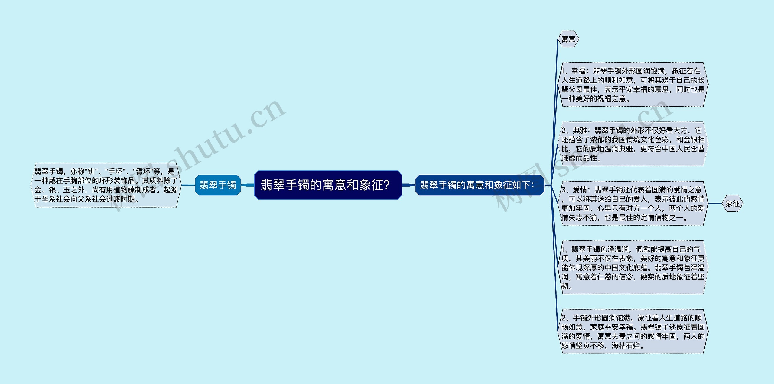 翡翠手镯的寓意和象征？思维导图