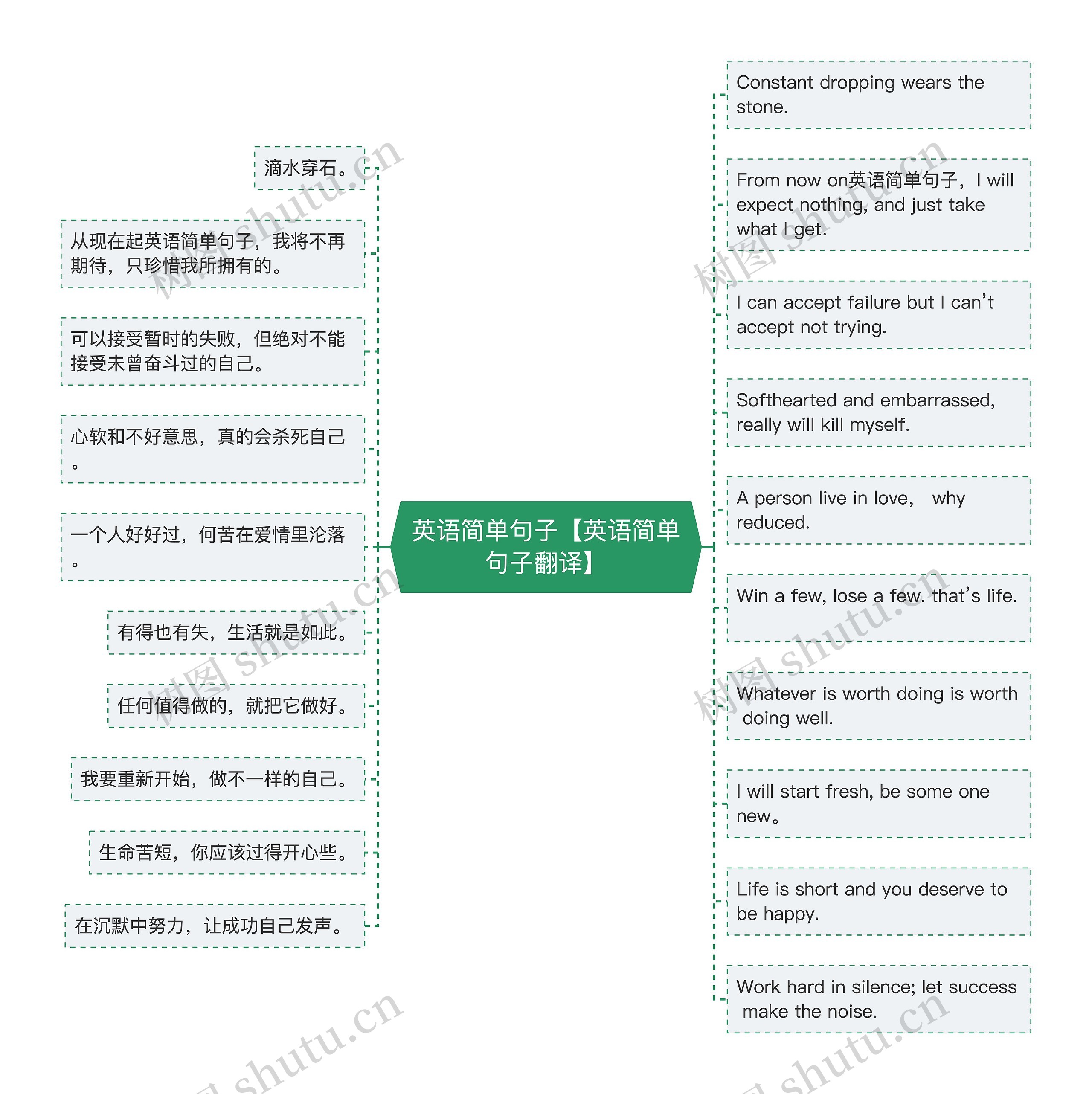 英语简单句子【英语简单句子翻译】思维导图