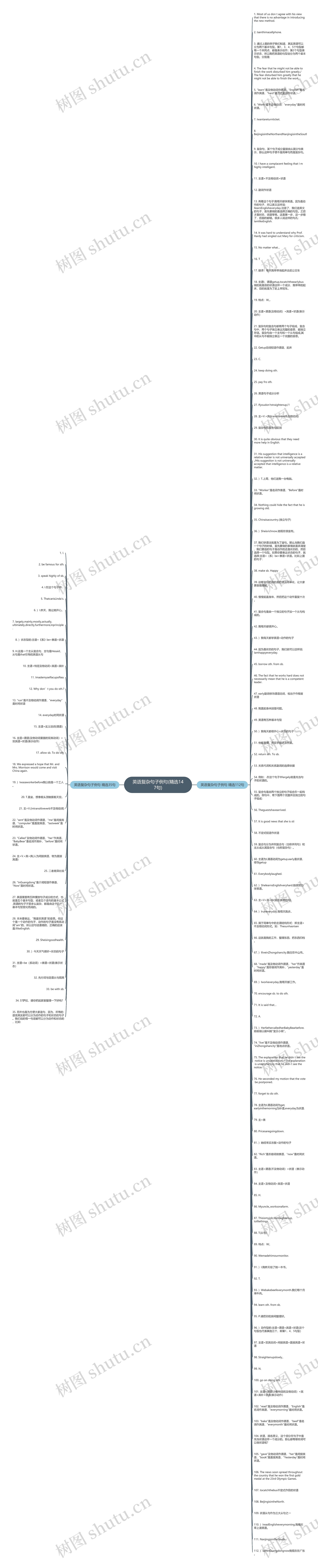 英语复杂句子例句(精选147句)思维导图