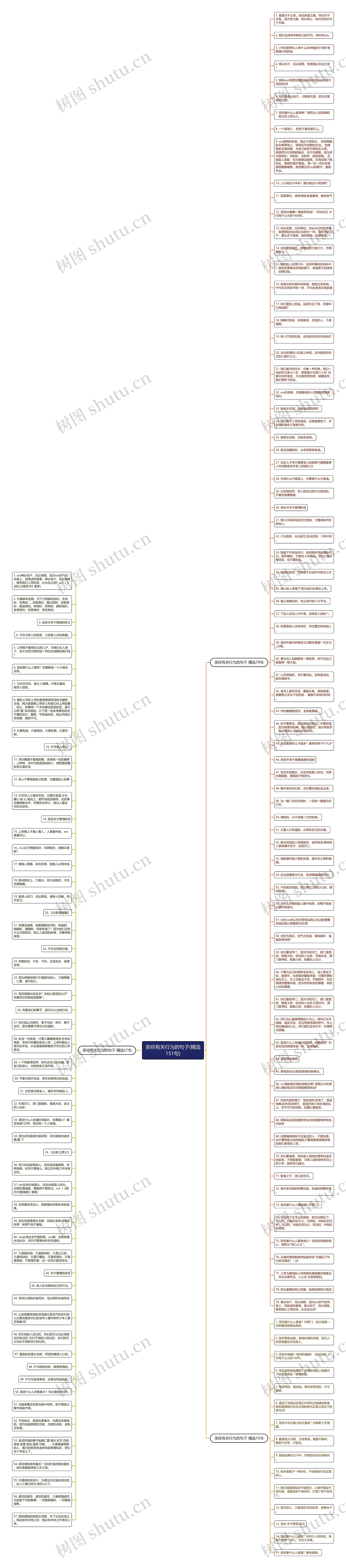 圣经有关行为的句子(精选151句)思维导图