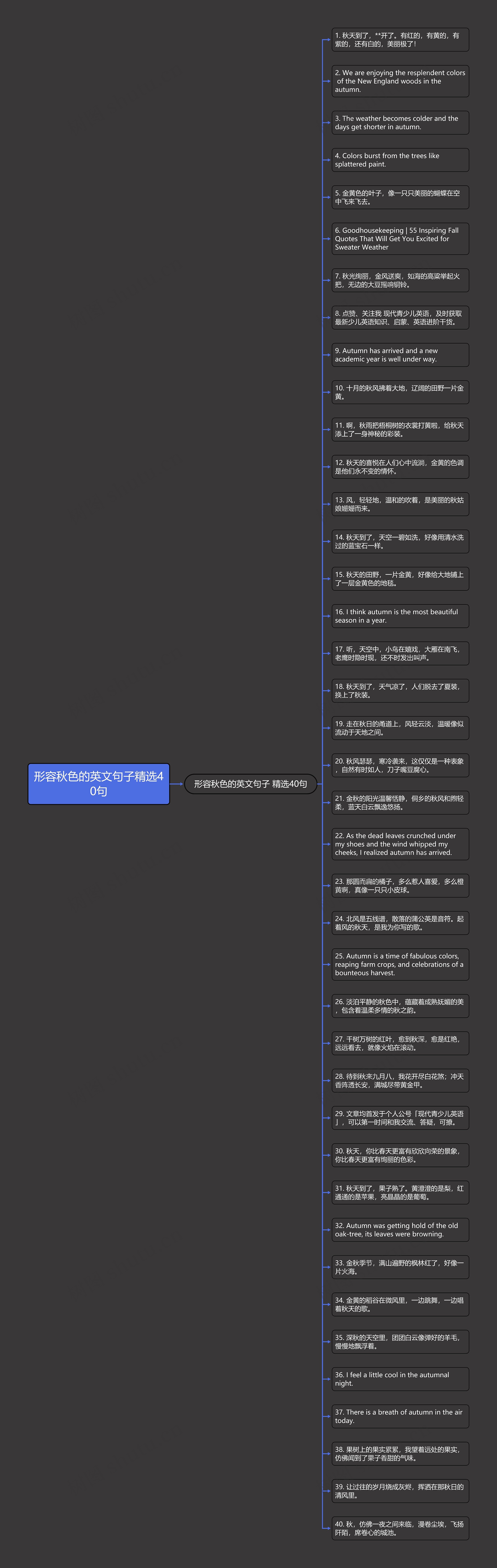 形容秋色的英文句子精选40句思维导图