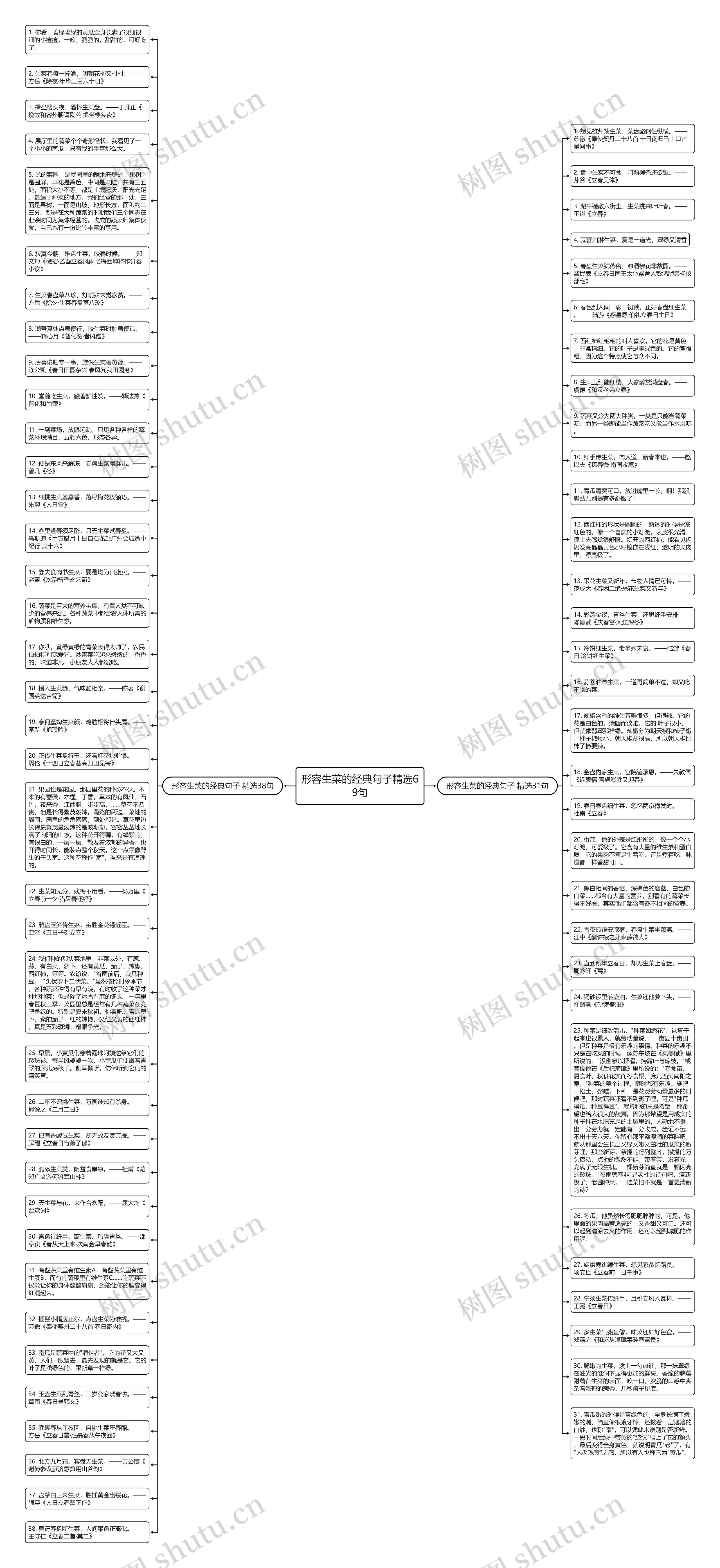 形容生菜的经典句子精选69句思维导图