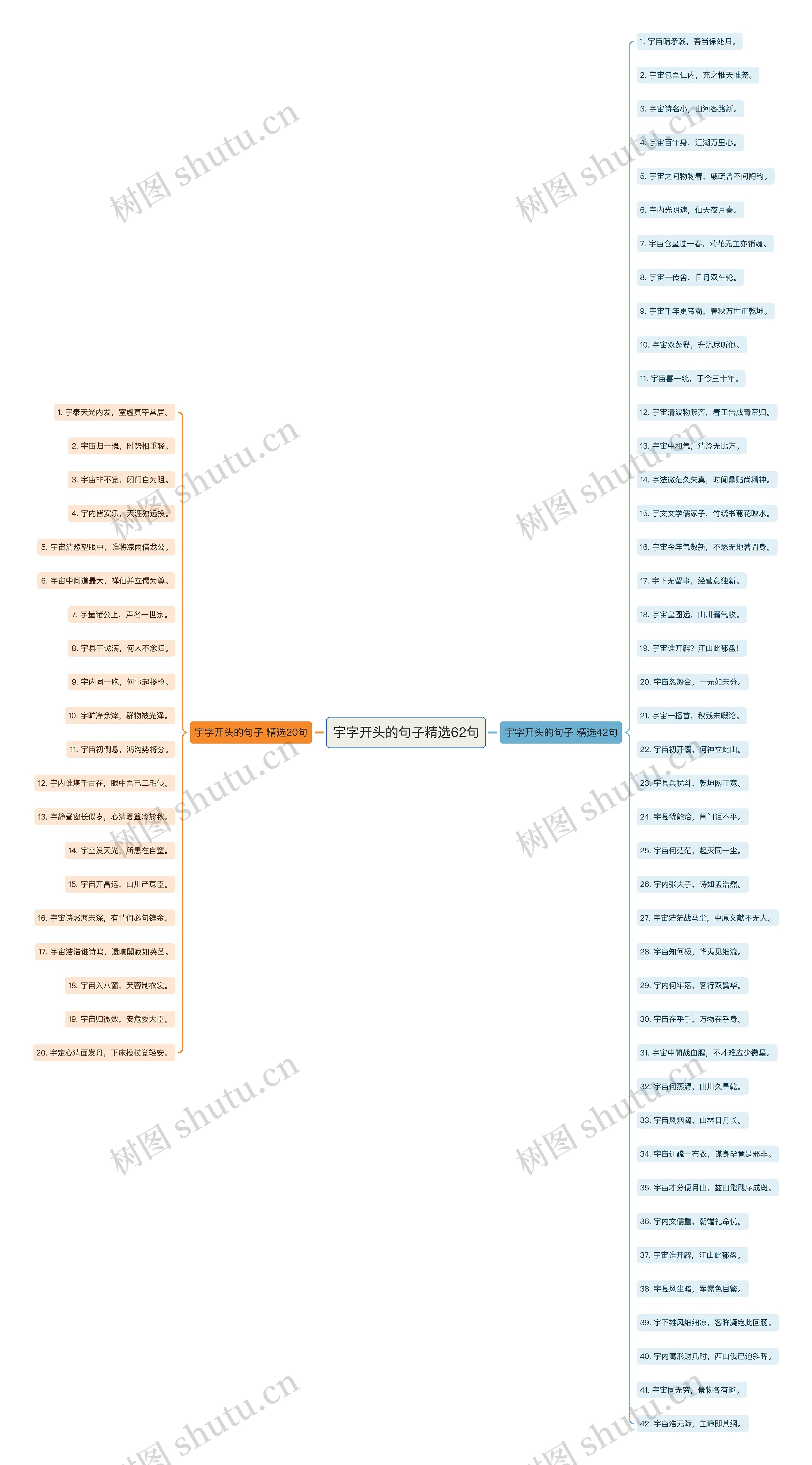 宇字开头的句子精选62句思维导图