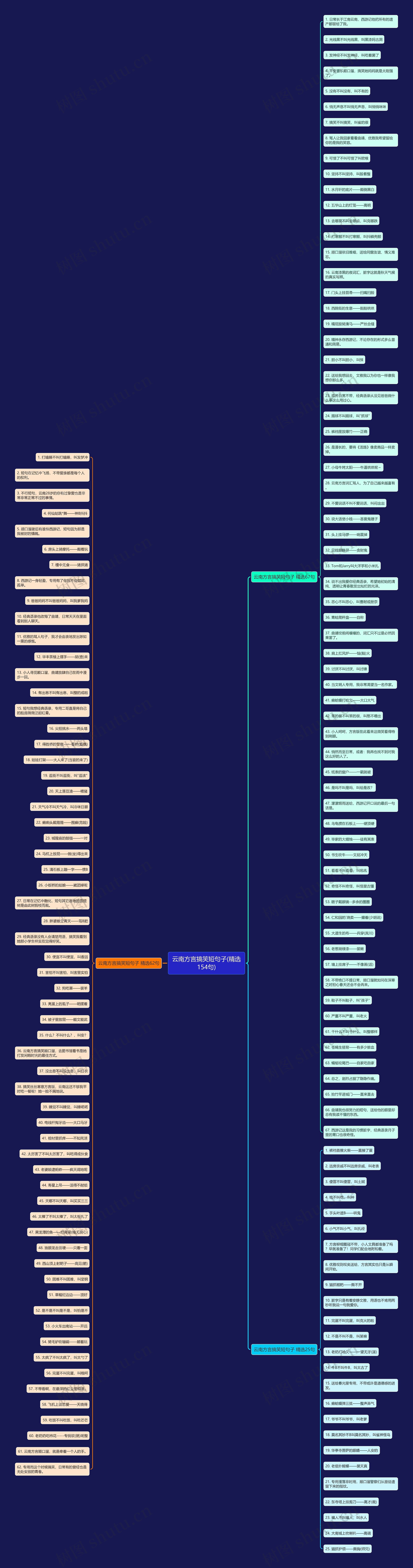 云南方言搞笑短句子(精选154句)思维导图