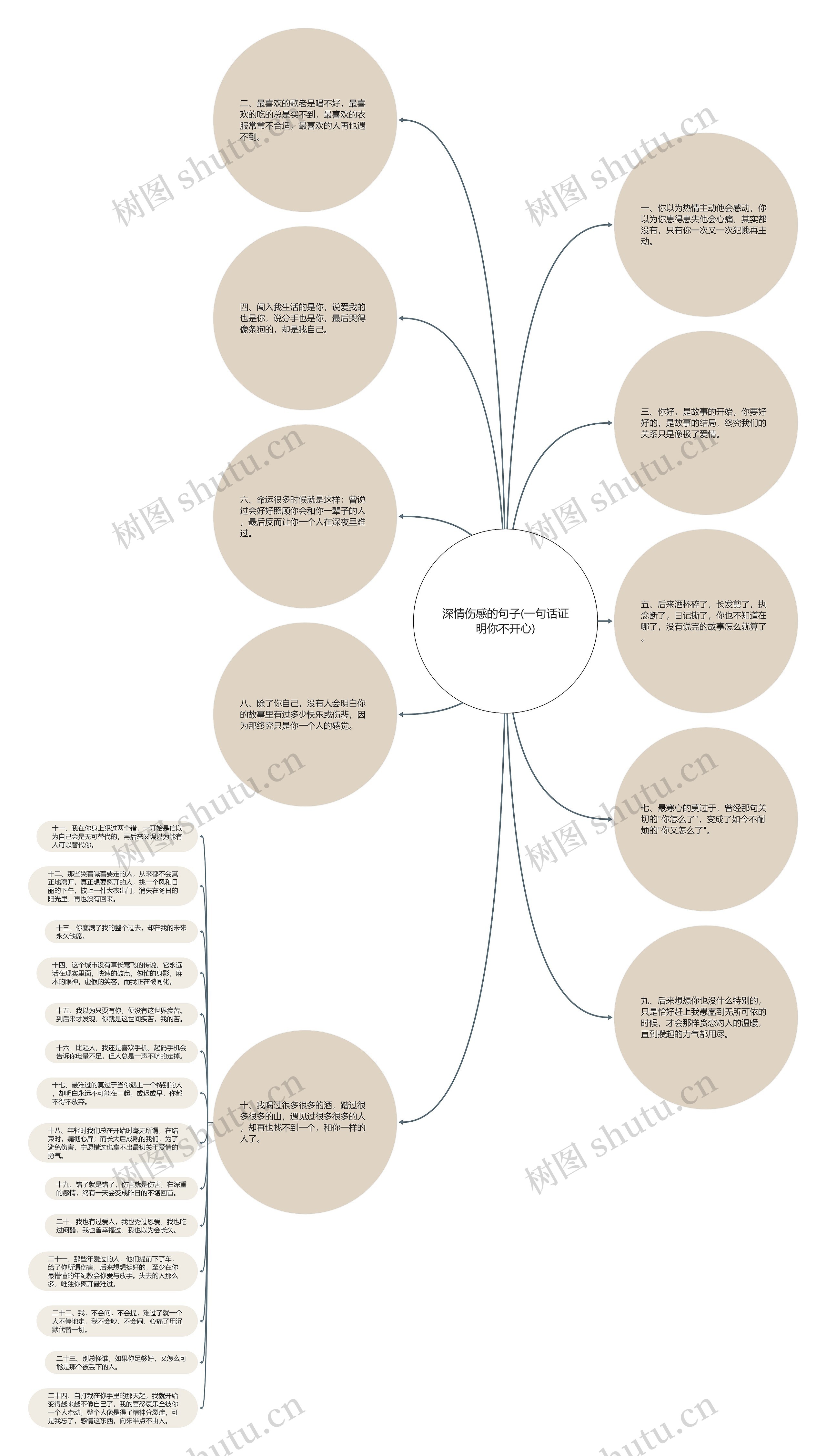 深情伤感的句子(一句话证明你不开心)思维导图
