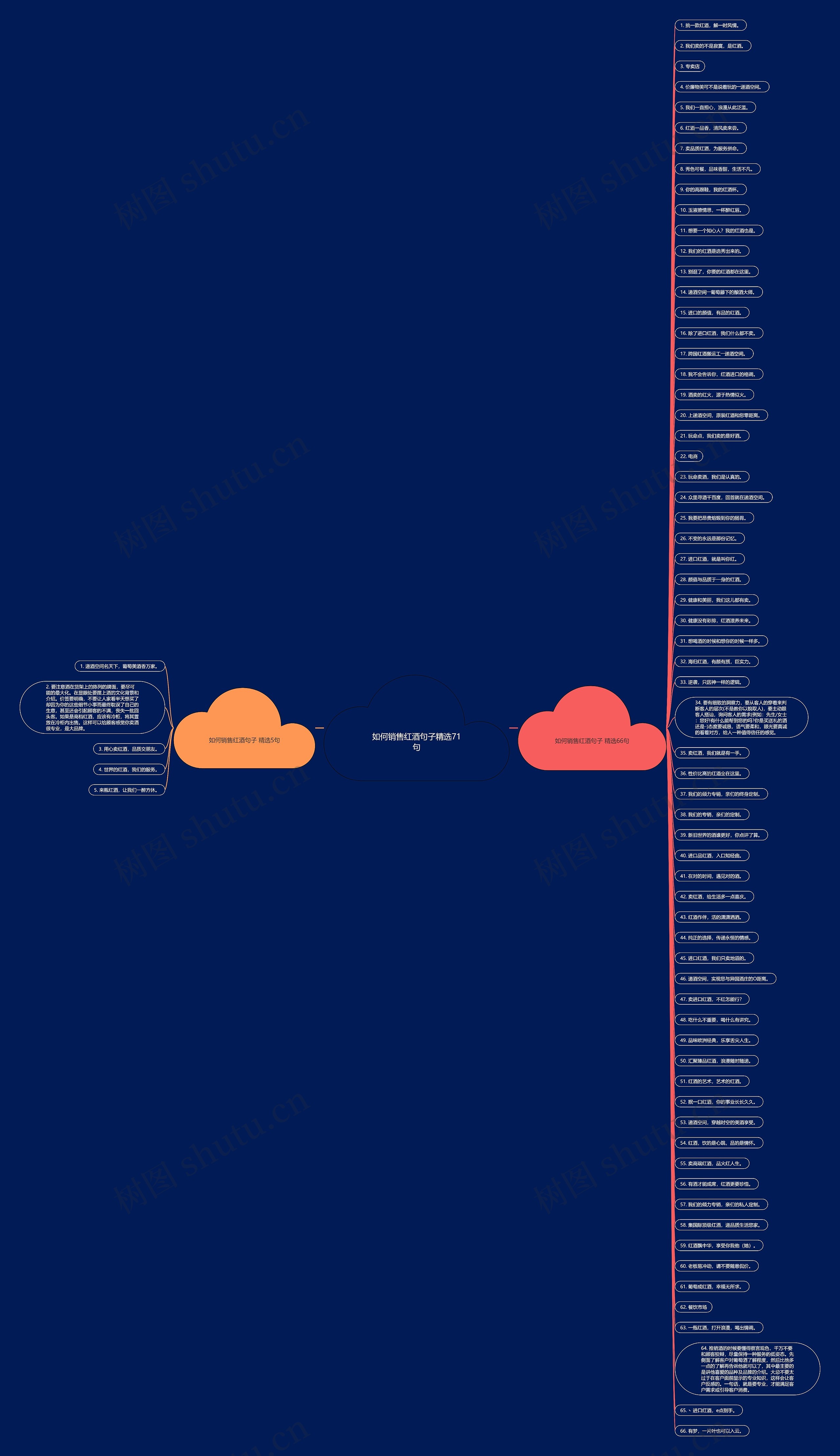 如何销售红酒句子精选71句思维导图