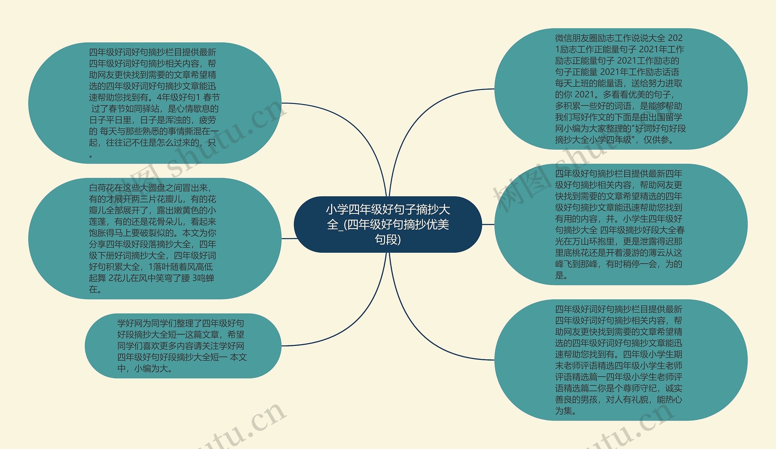 小学四年级好句子摘抄大全_(四年级好句摘抄优美句段)思维导图