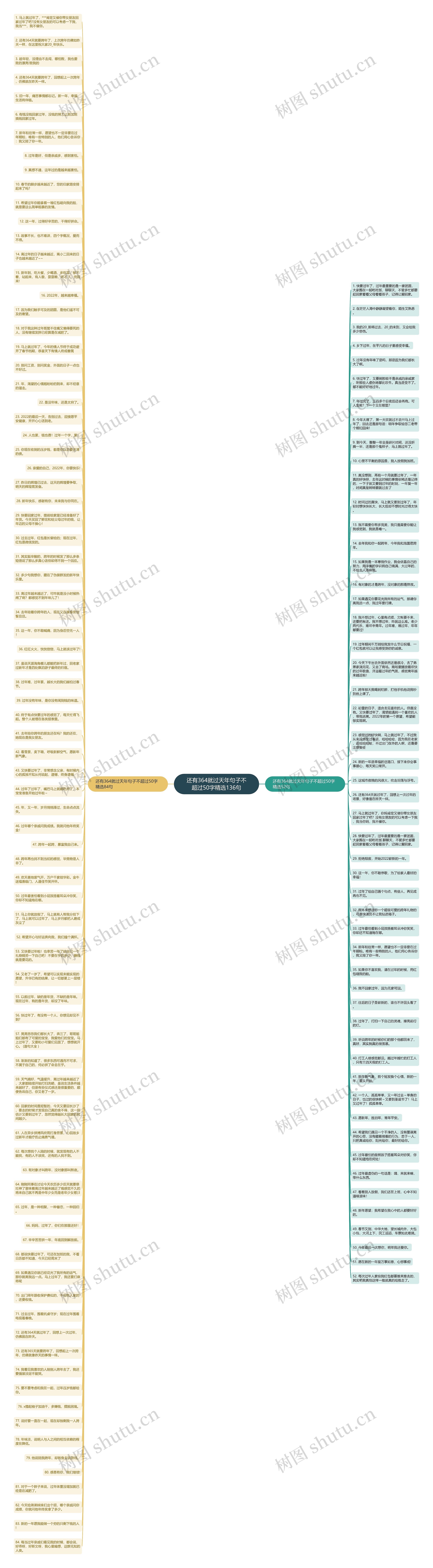 还有364就过天年句子不超过50字精选136句思维导图高清图 还有364就过天年句子不超过50字精选136句思维导图