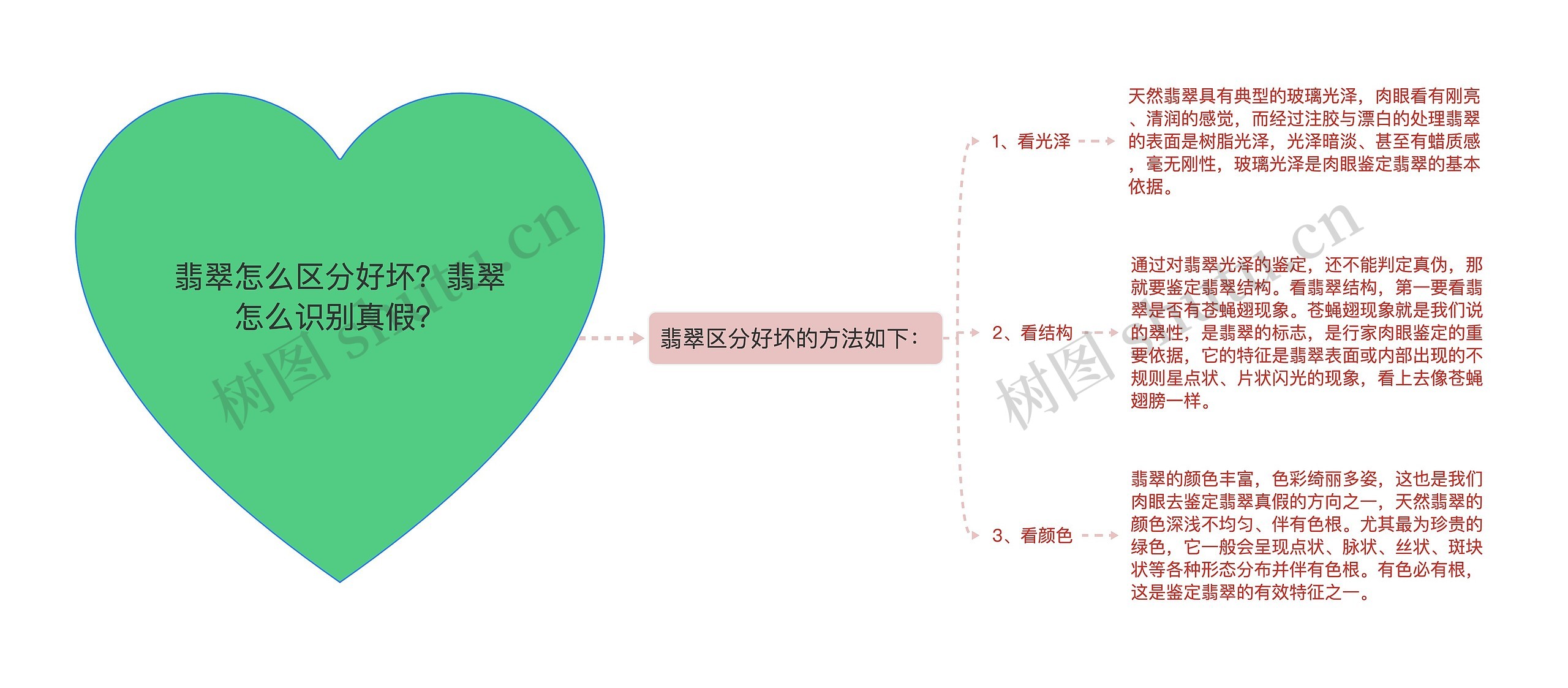 翡翠怎么区分好坏？翡翠怎么识别真假？思维导图