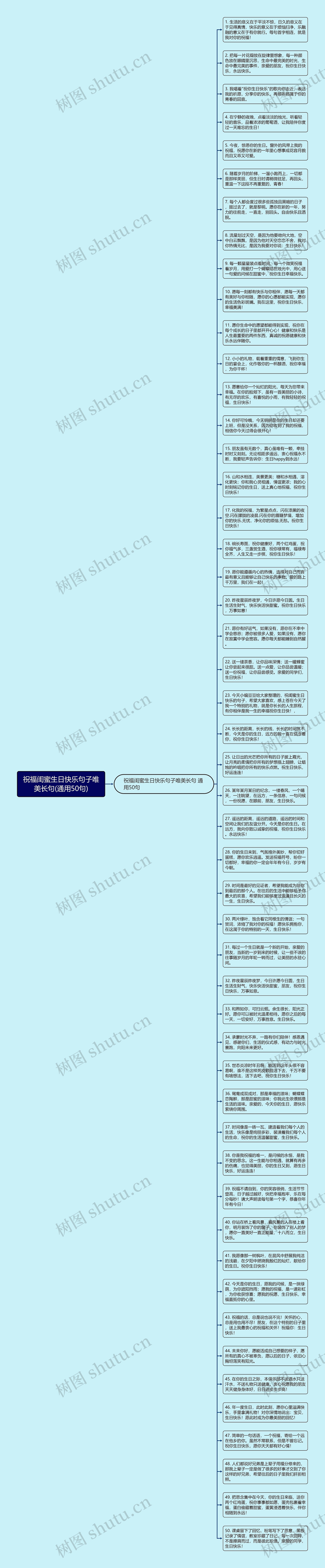 祝福闺蜜生日快乐句子唯美长句(通用50句)思维导图