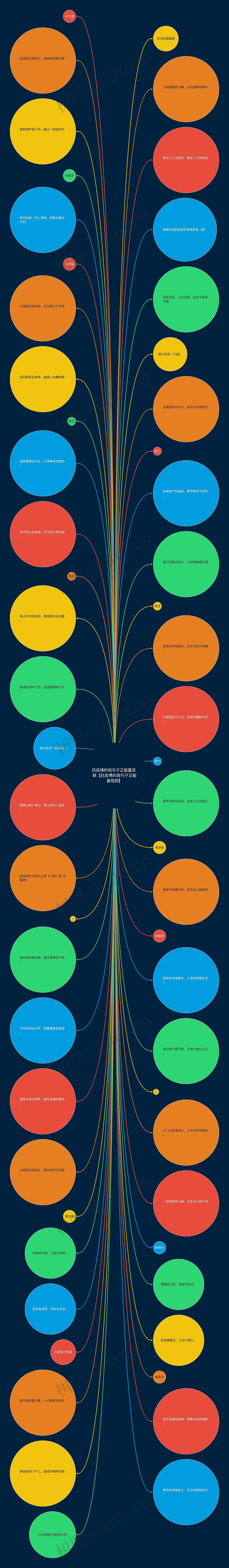 抗疫情的短句子正能量竖 联【抗疫情的短句子正能量视频】思维导图