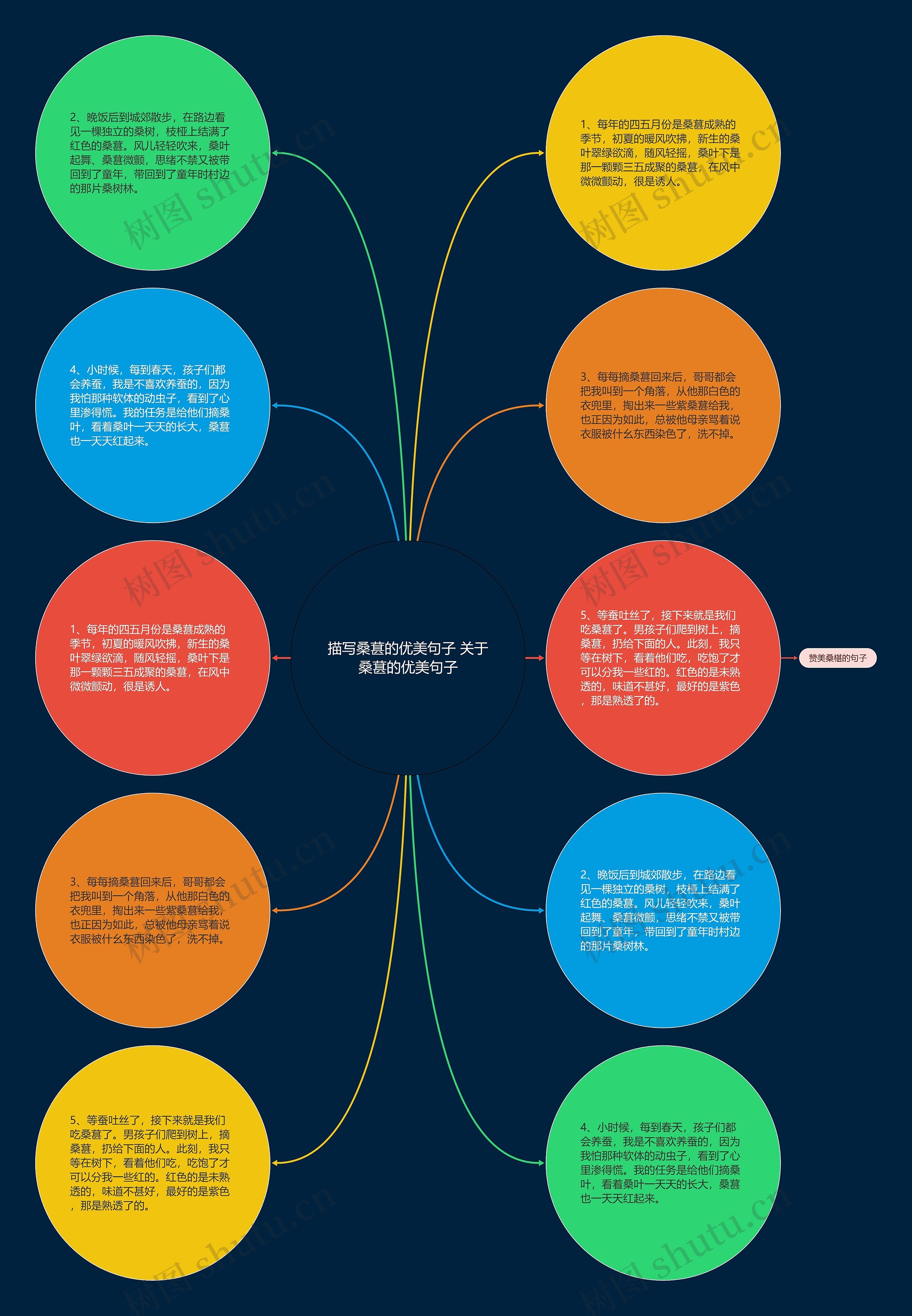 描写桑葚的优美句子 关于桑葚的优美句子思维导图
