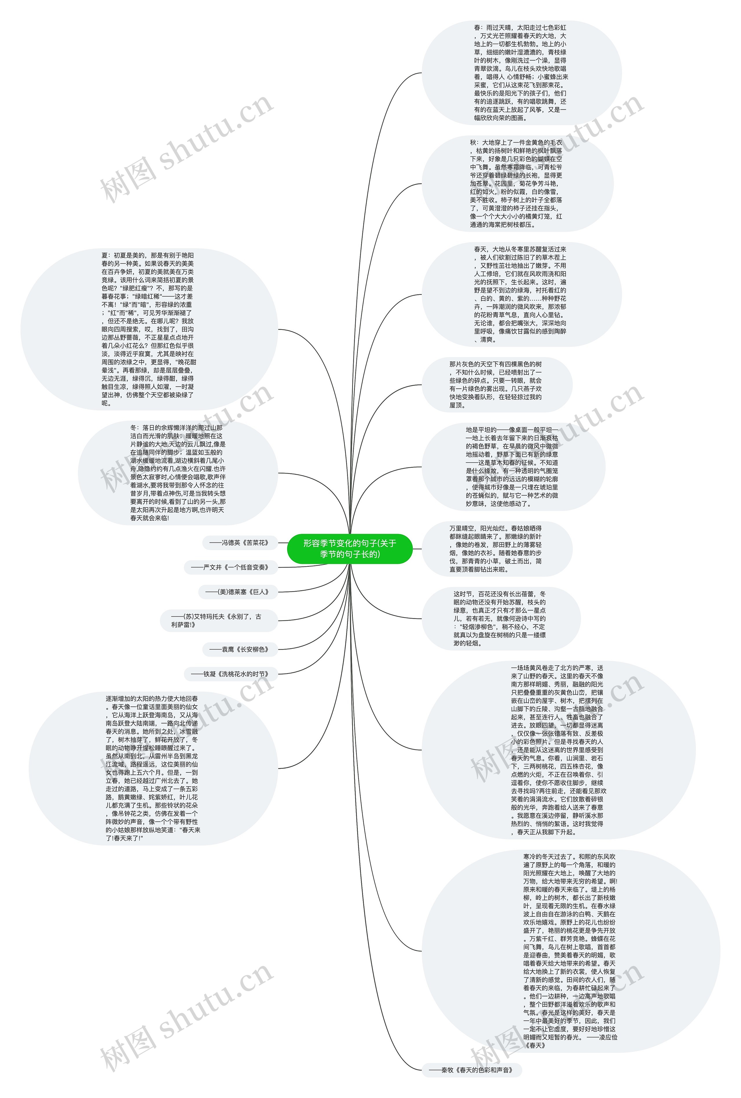 形容季节变化的句子(关于季节的句子长的)思维导图高清图 形容季节变化的句子(关于季节的句子长的)思维导图