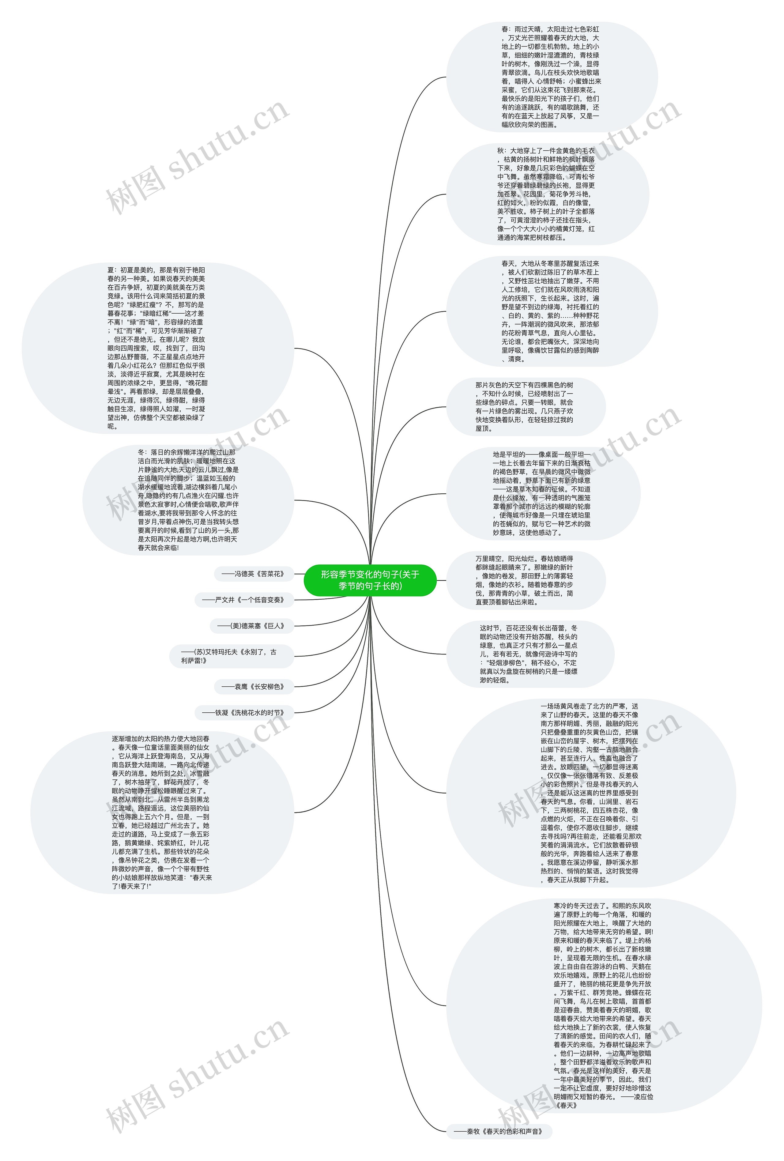 形容季节变化的句子(关于季节的句子长的)思维导图