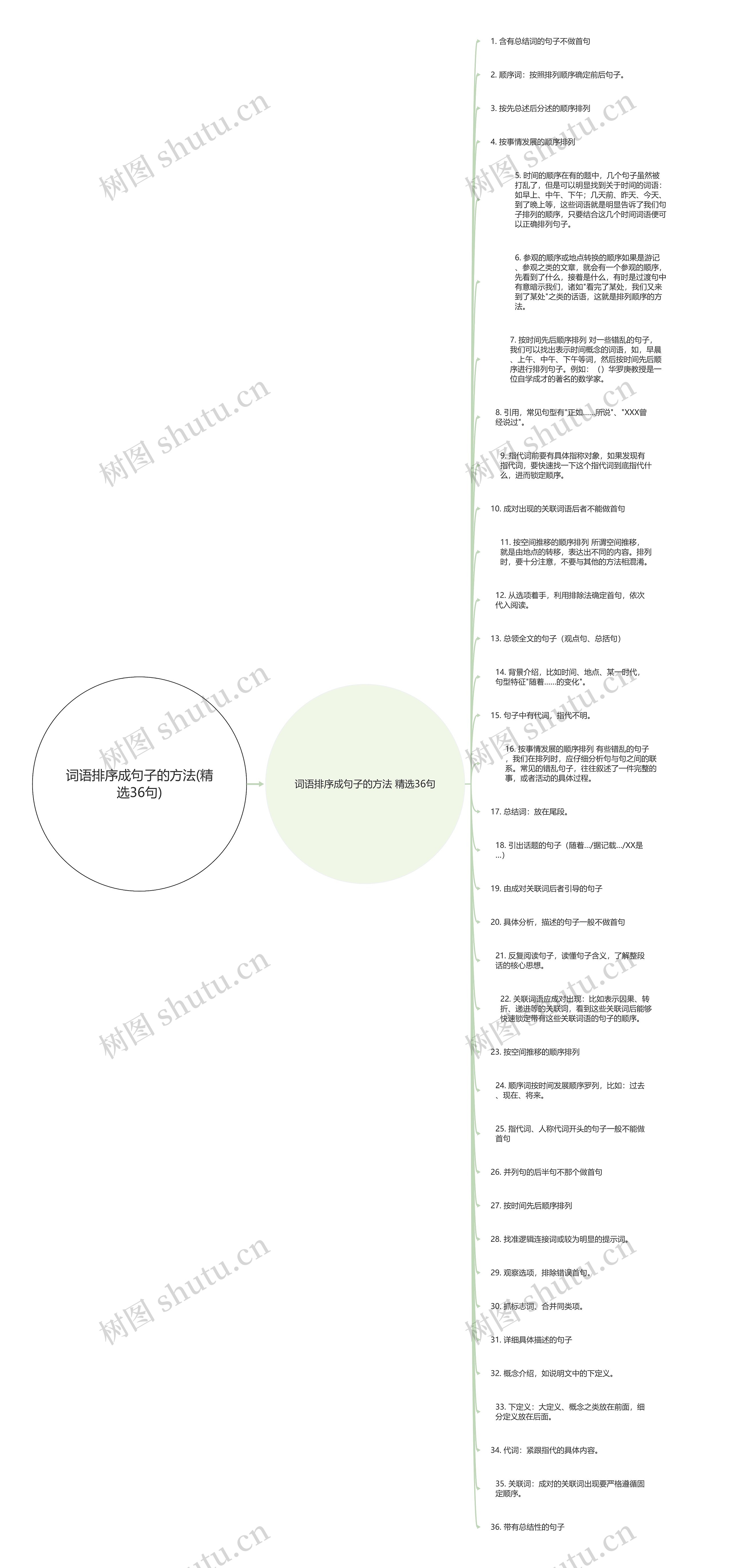 词语排序成句子的方法(精选36句)思维导图