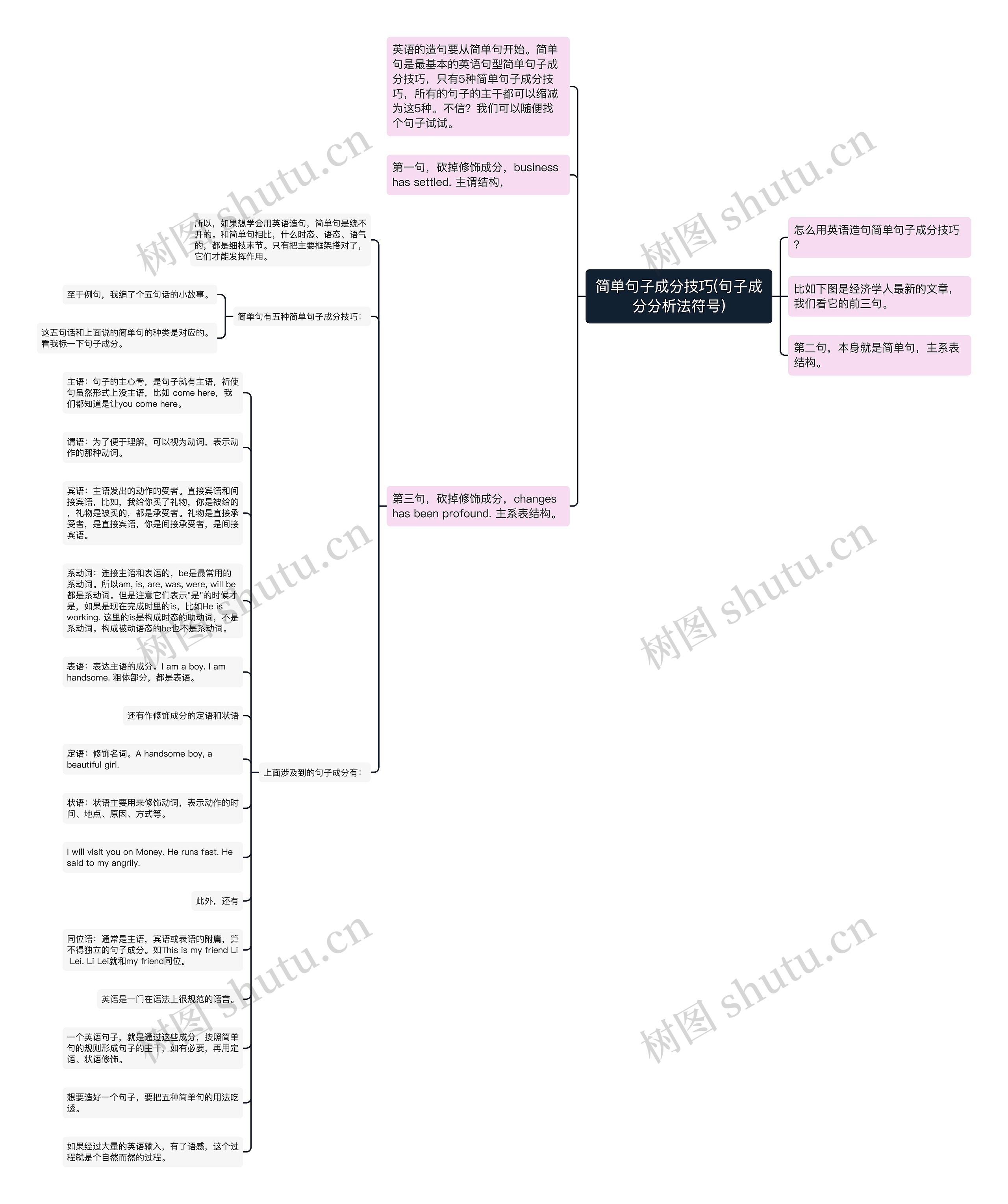 简单句子成分技巧(句子成分分析法符号)思维导图