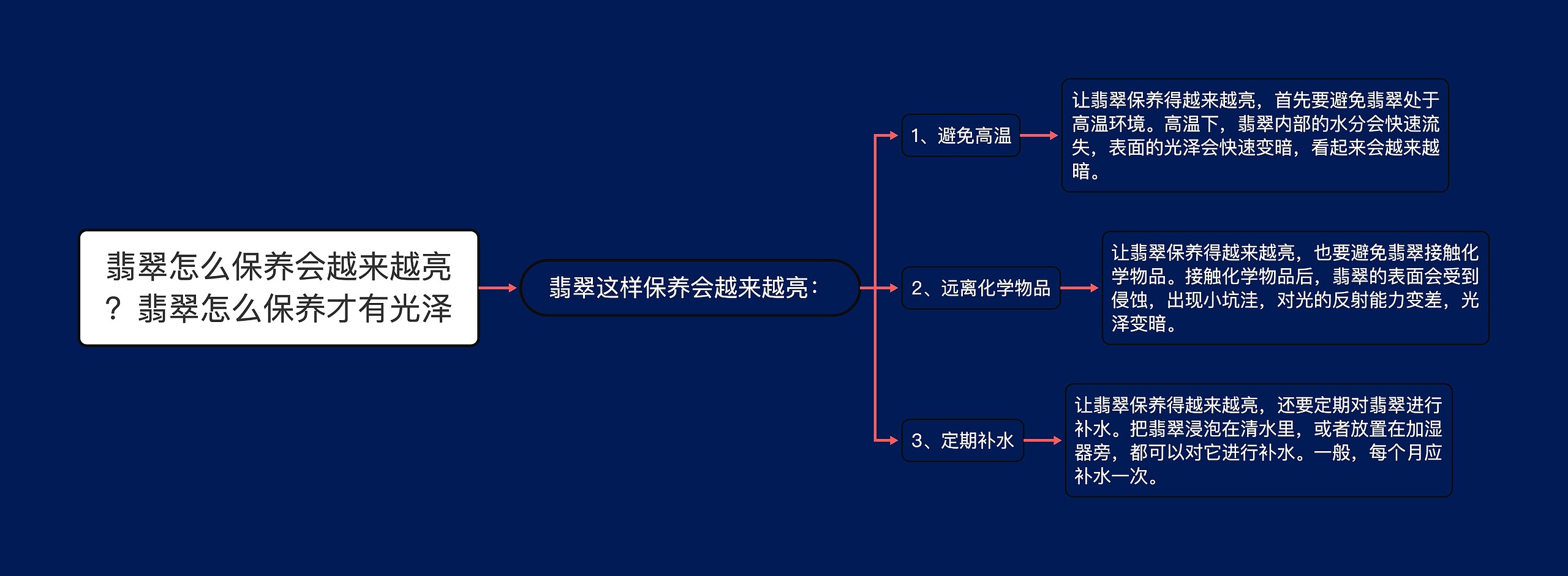 翡翠怎么保养会越来越亮？翡翠怎么保养才有光泽思维导图