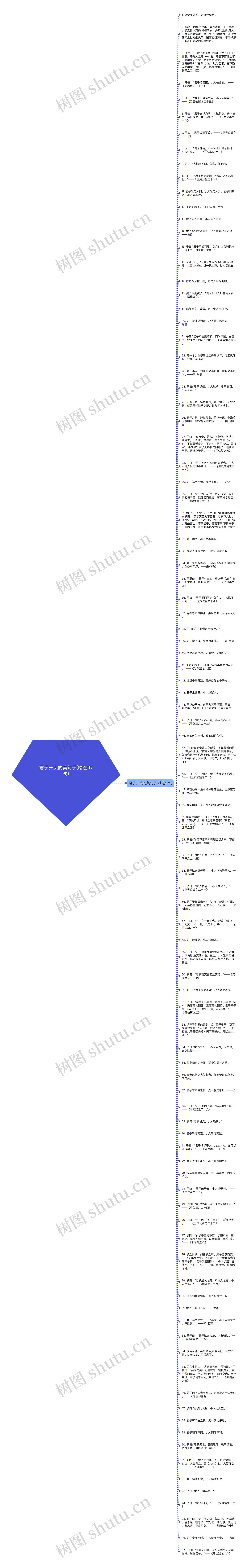 君子开头的美句子(精选97句)思维导图