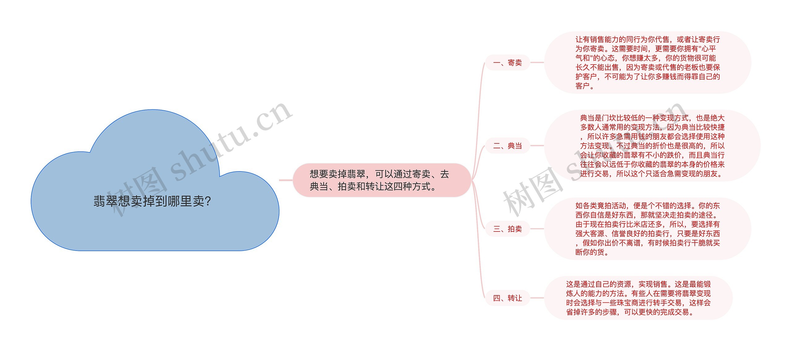 翡翠想卖掉到哪里卖？思维导图