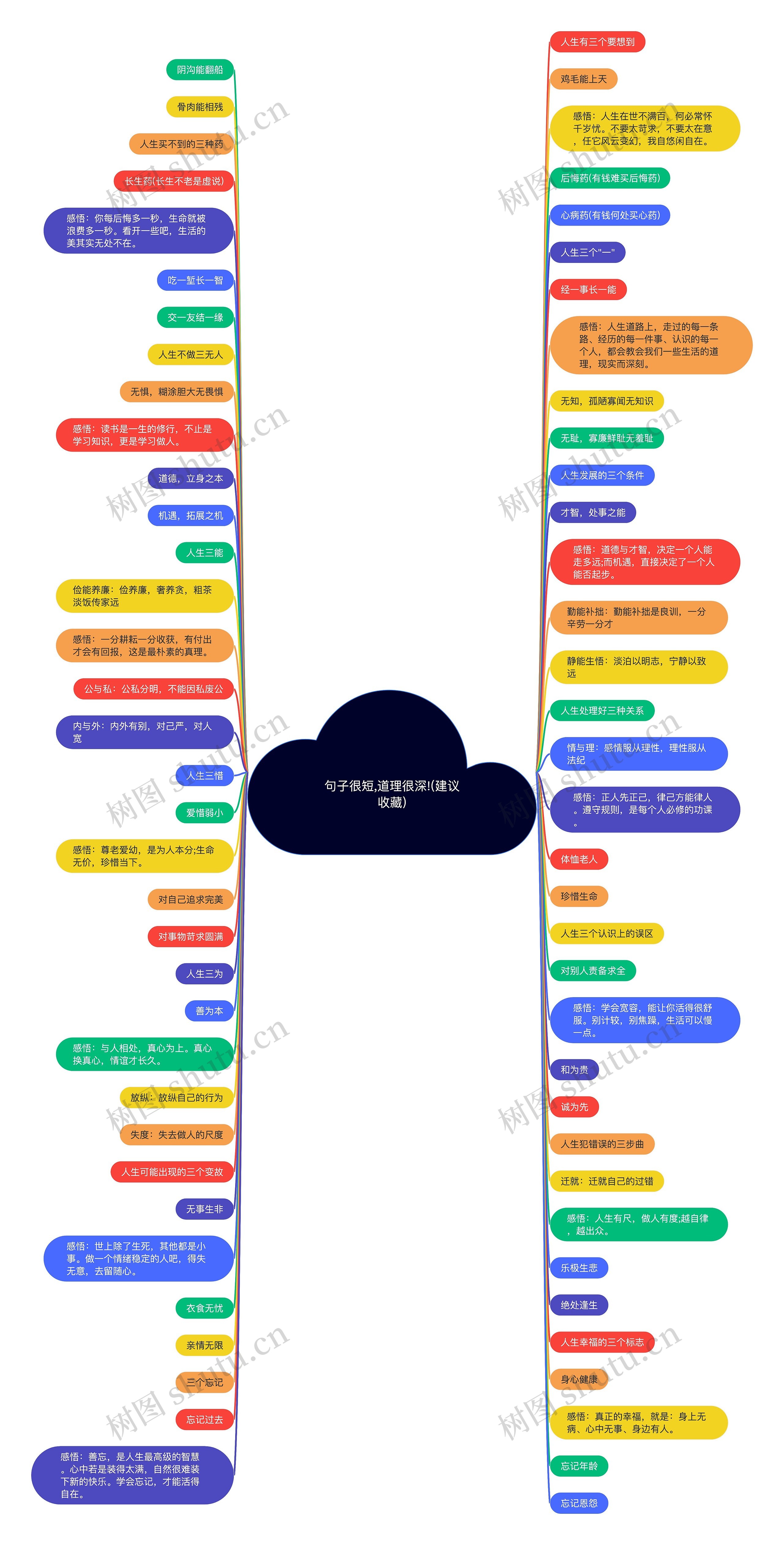 句子很短,道理很深!(建议收藏)思维导图