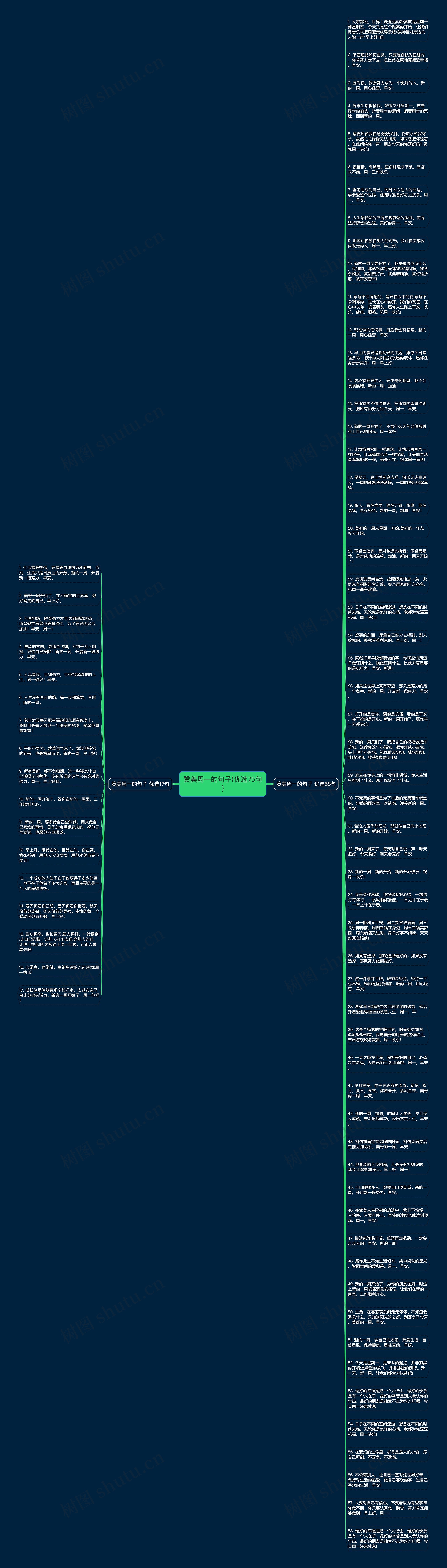 赞美周一的句子(优选75句)思维导图