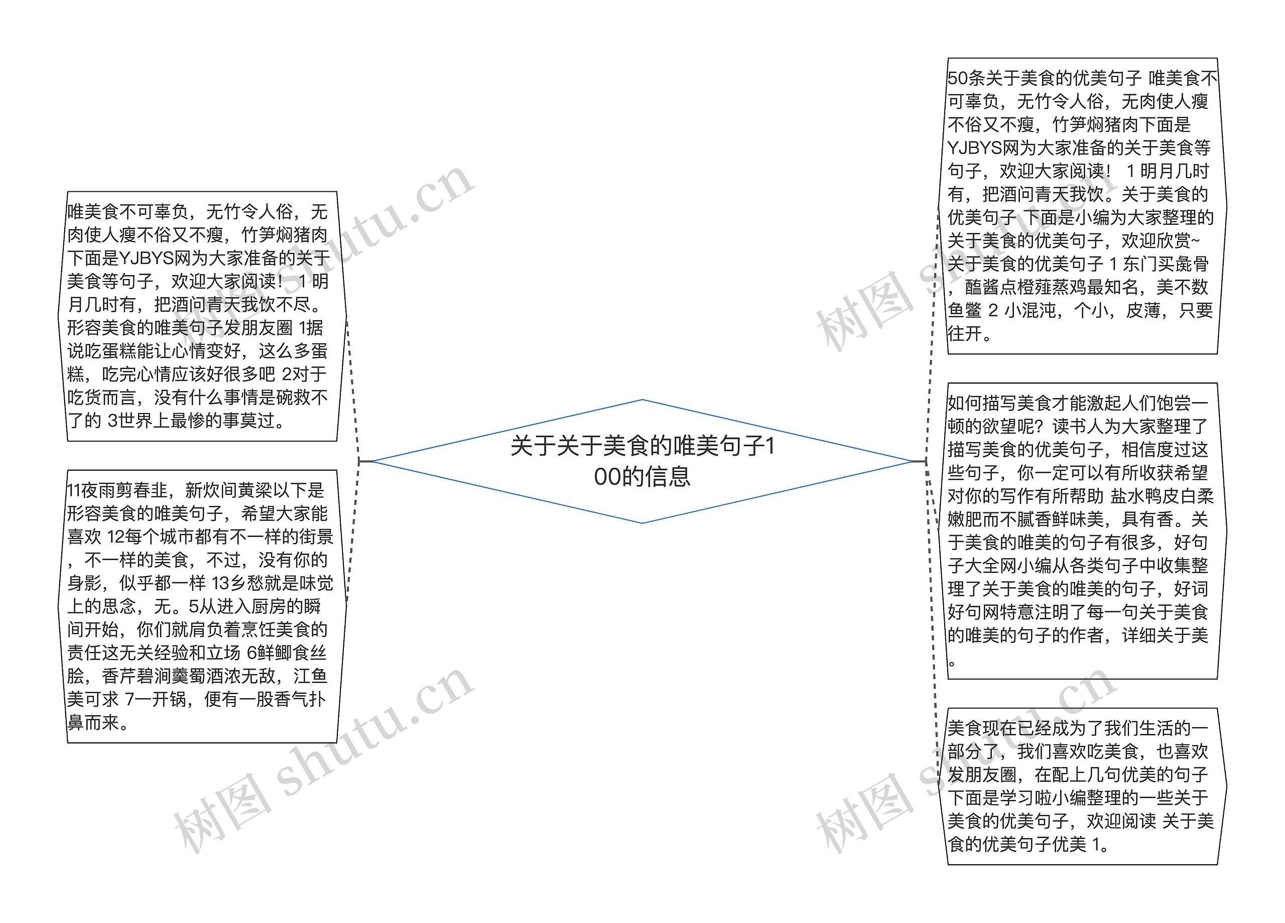 关于关于美食的唯美句子100的信息思维导图