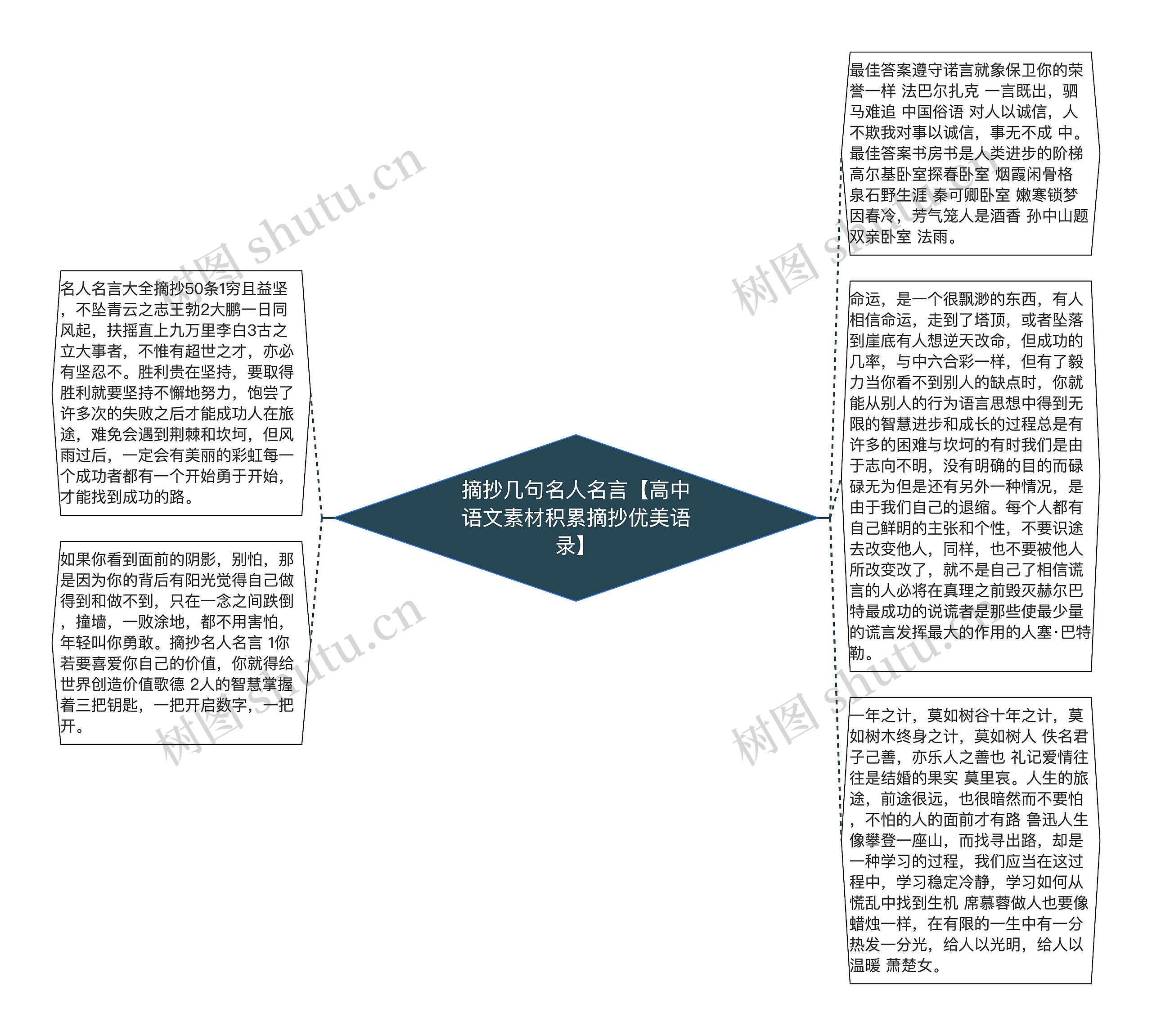 摘抄几句名人名言【高中语文素材积累摘抄优美语录】思维导图