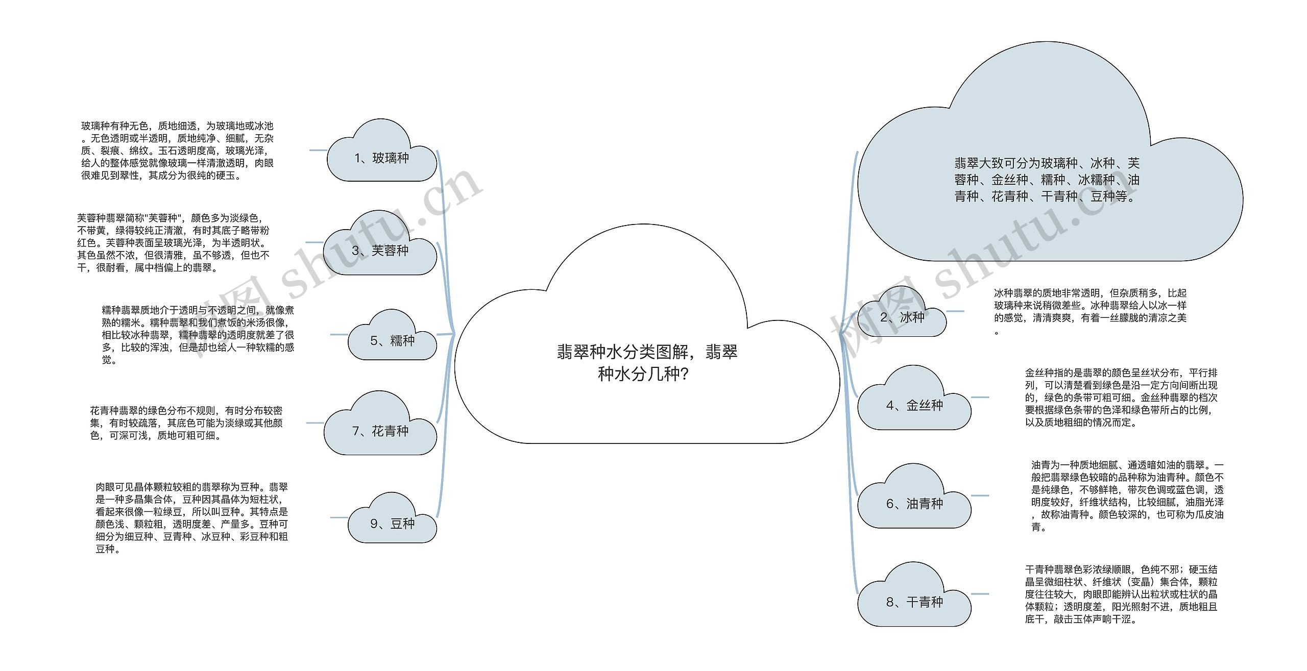 翡翠种水分类图解，翡翠种水分几种？思维导图