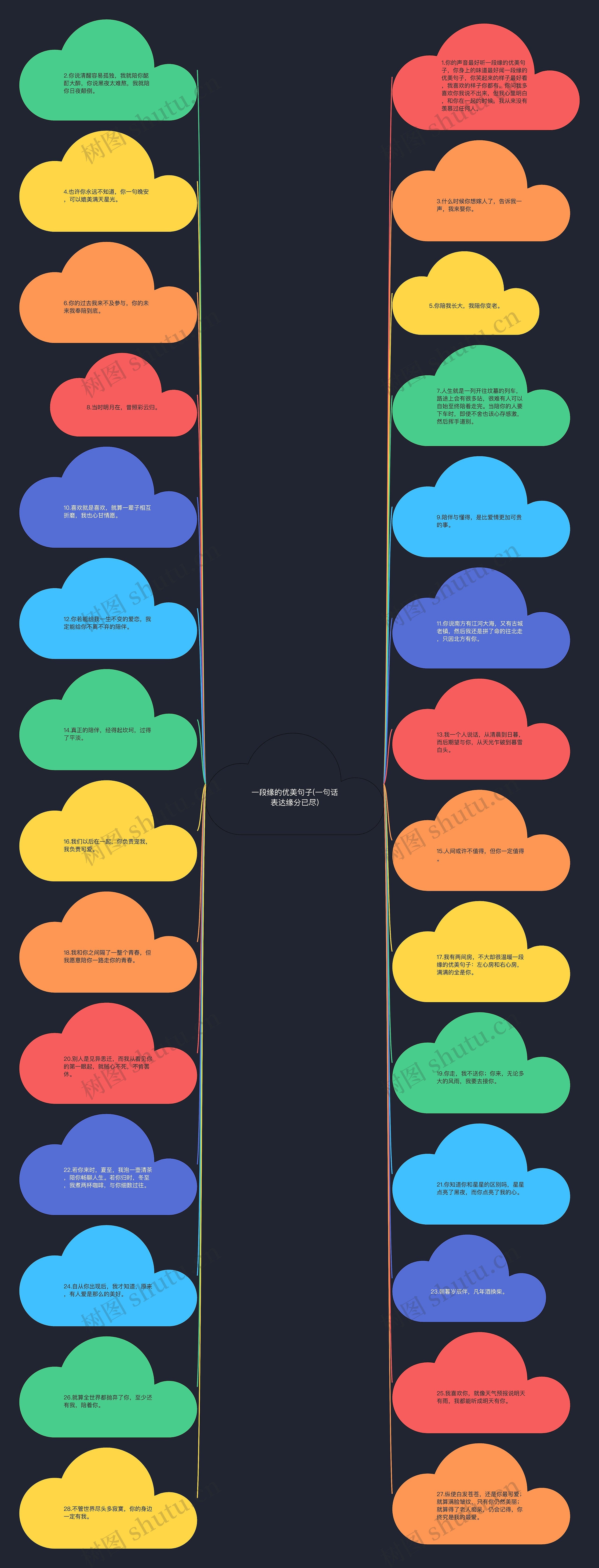一段缘的优美句子(一句话表达缘分已尽)思维导图
